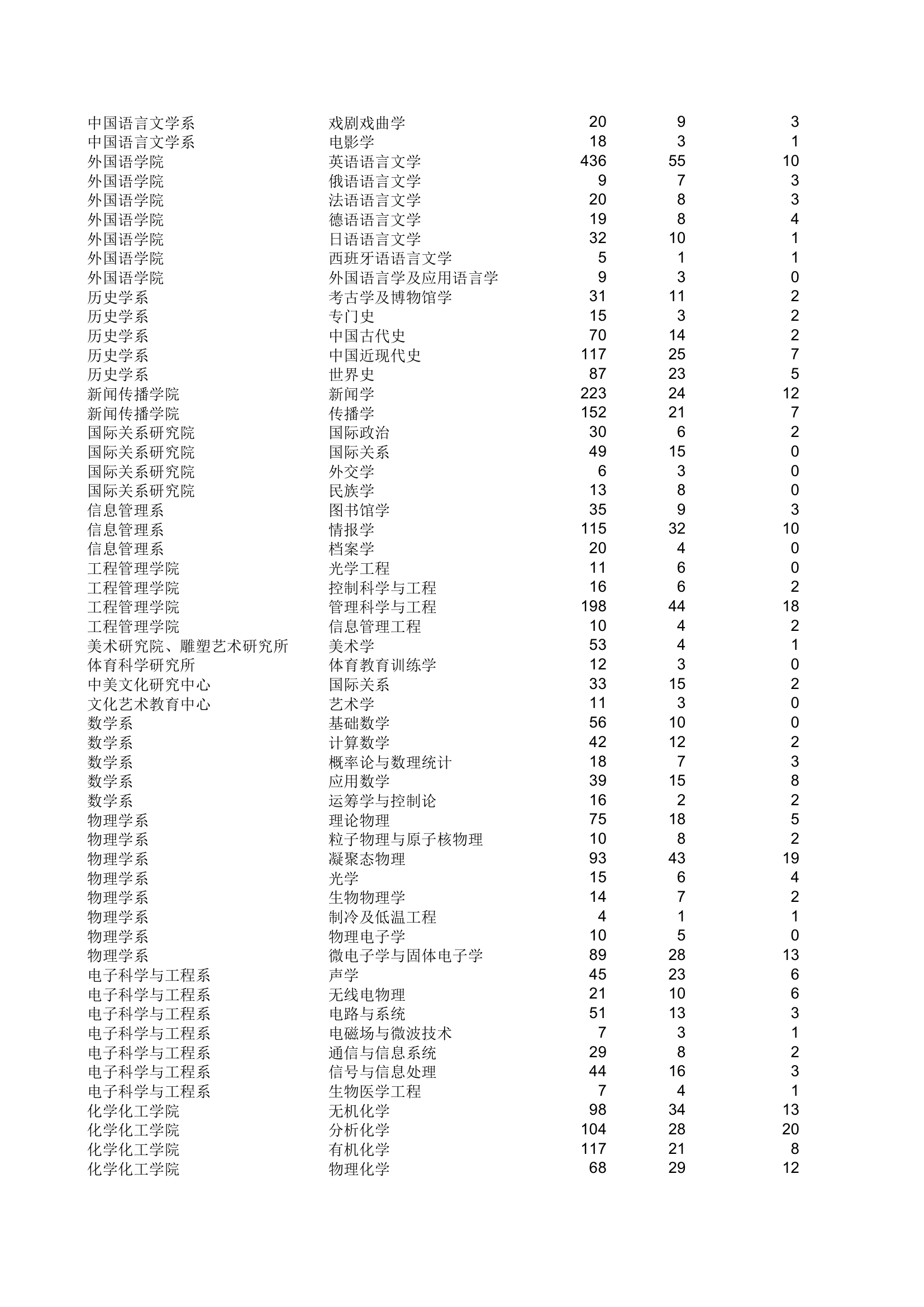 南大2007年各专业考研分数线第2页