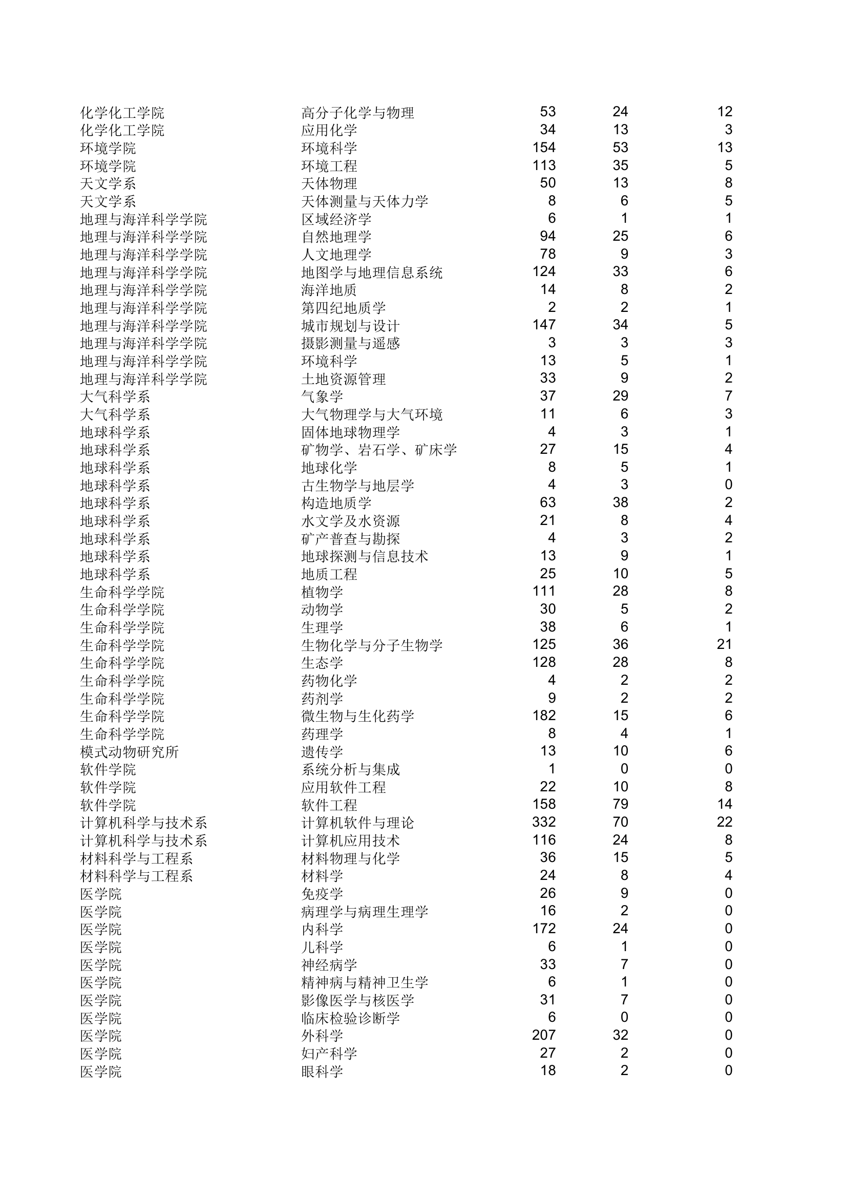 南大2007年各专业考研分数线第3页