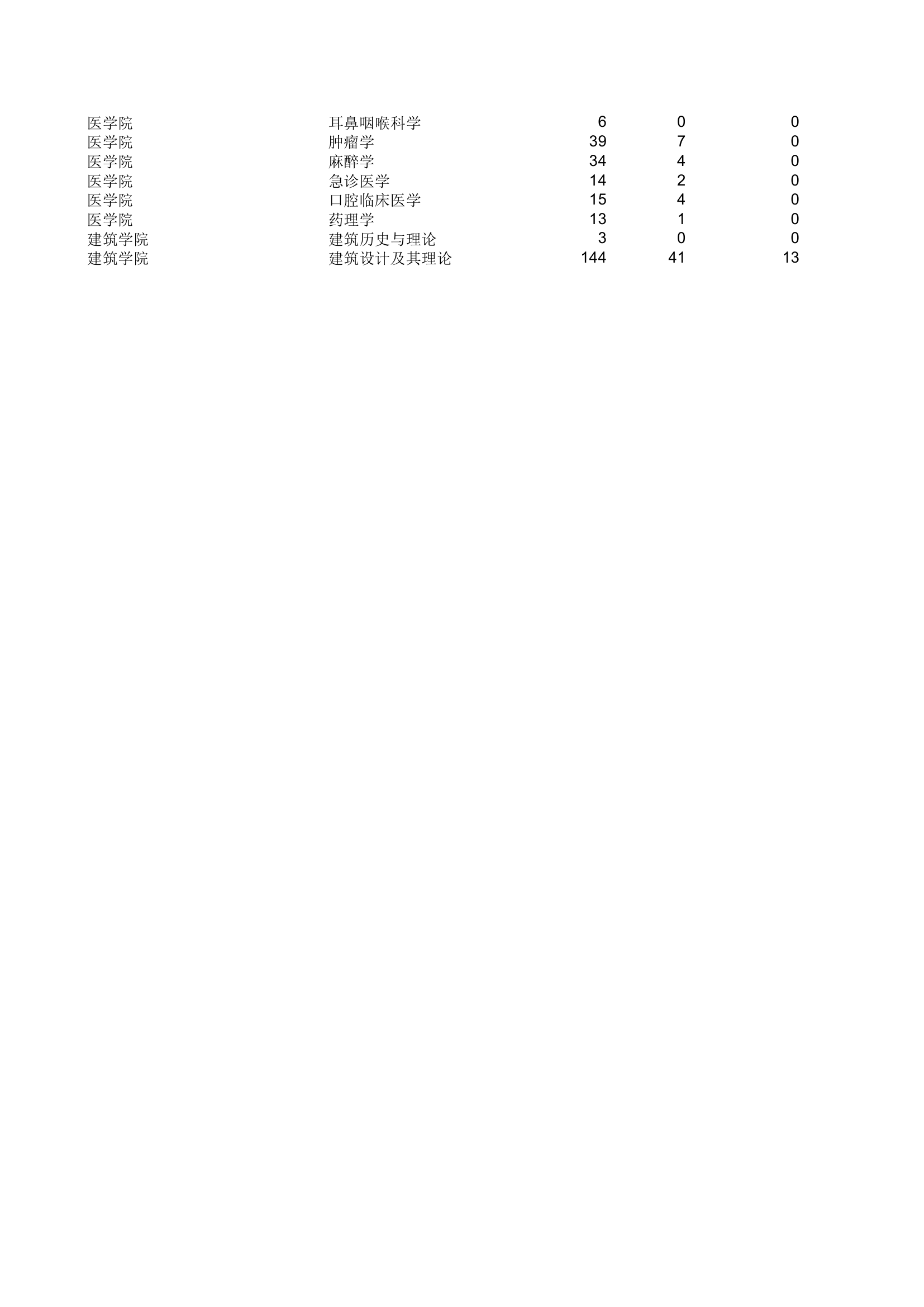 南大2007年各专业考研分数线第4页