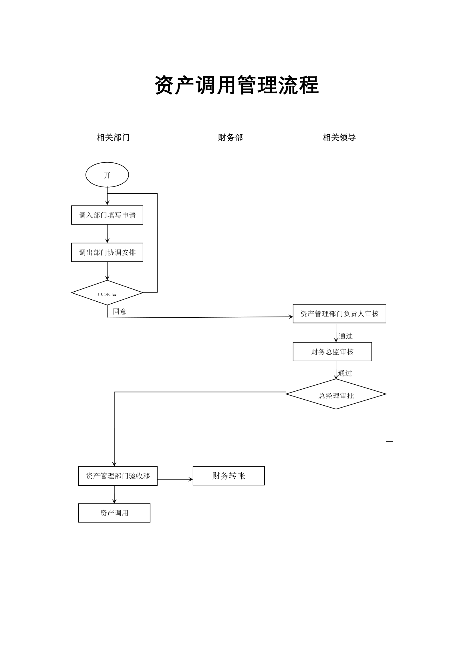 地产财务管理-资产调用管理流程.docx