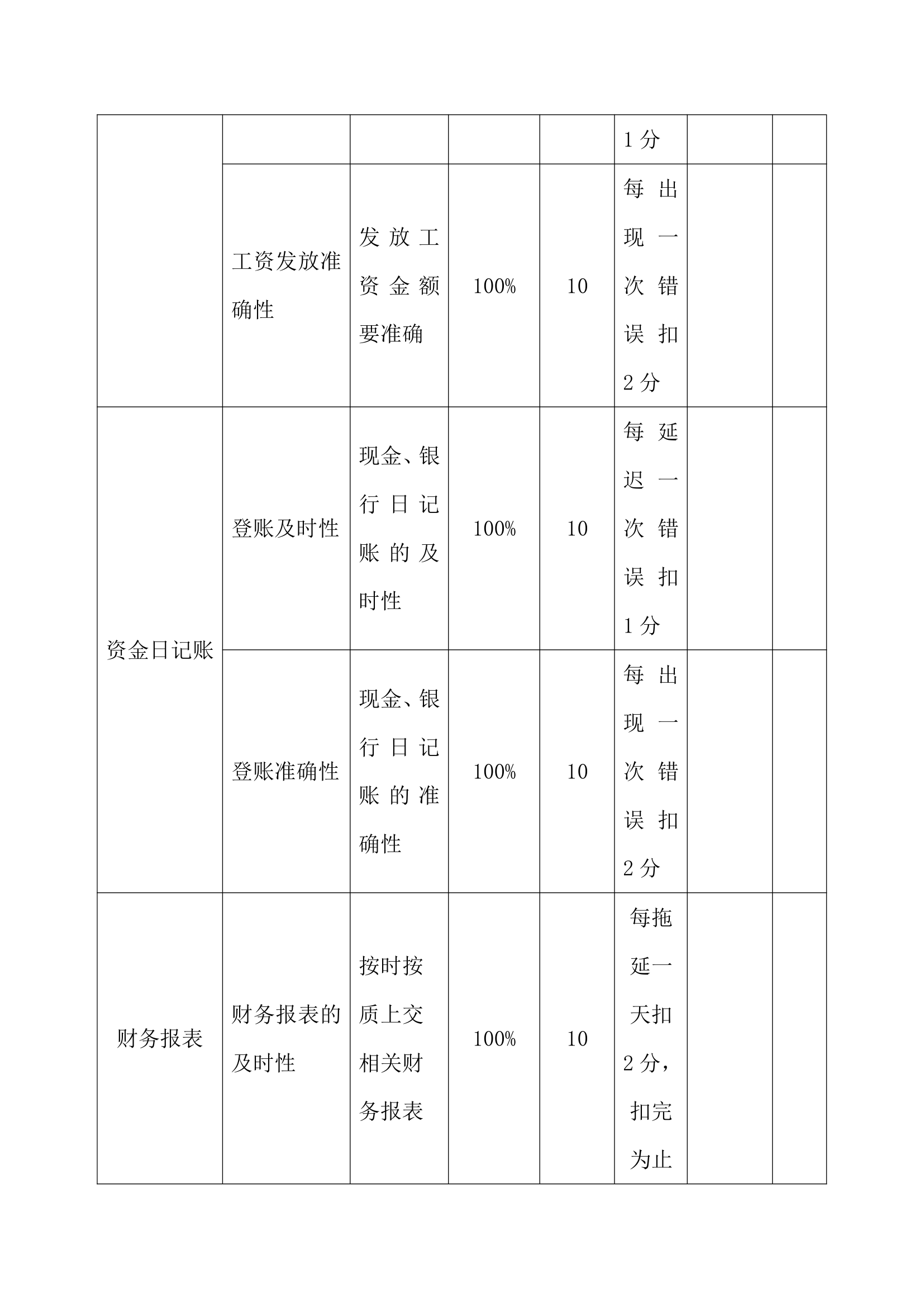 财务部岗位绩效考核表.docx第2页