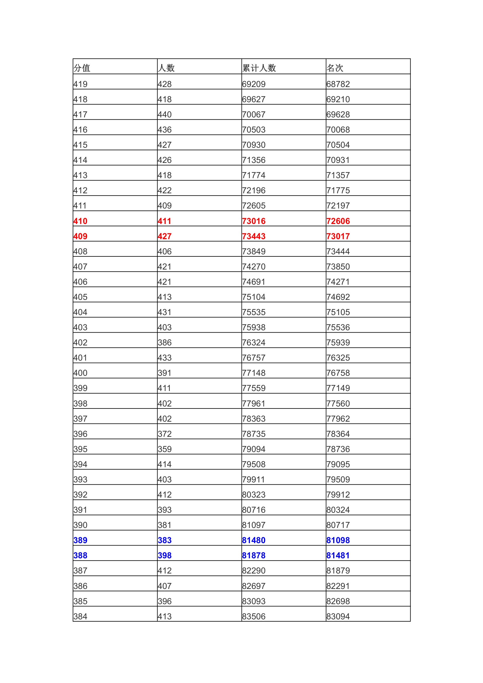 2012年广西高考一分一档表第1页