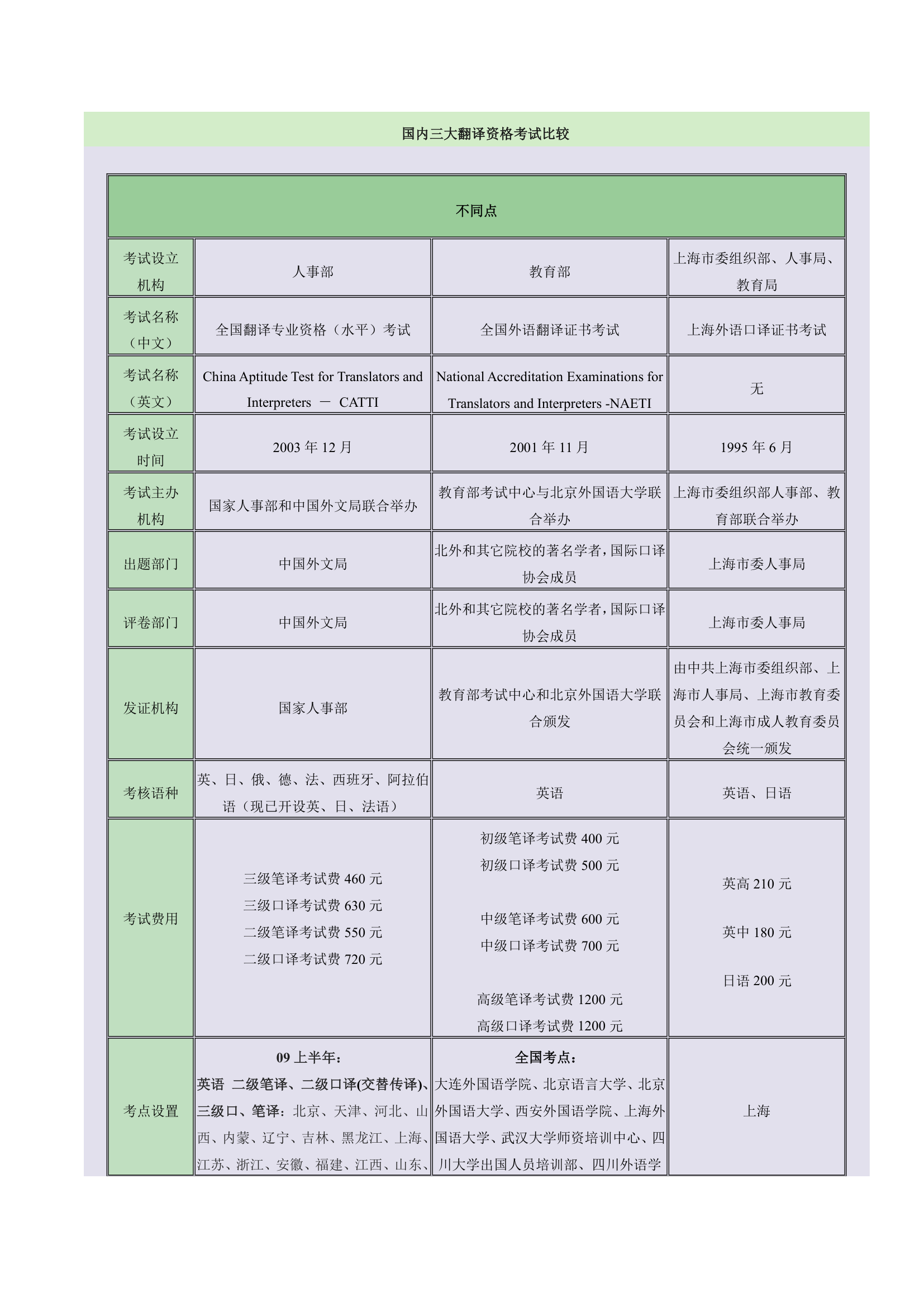 国内三大翻译资格考试比较第1页