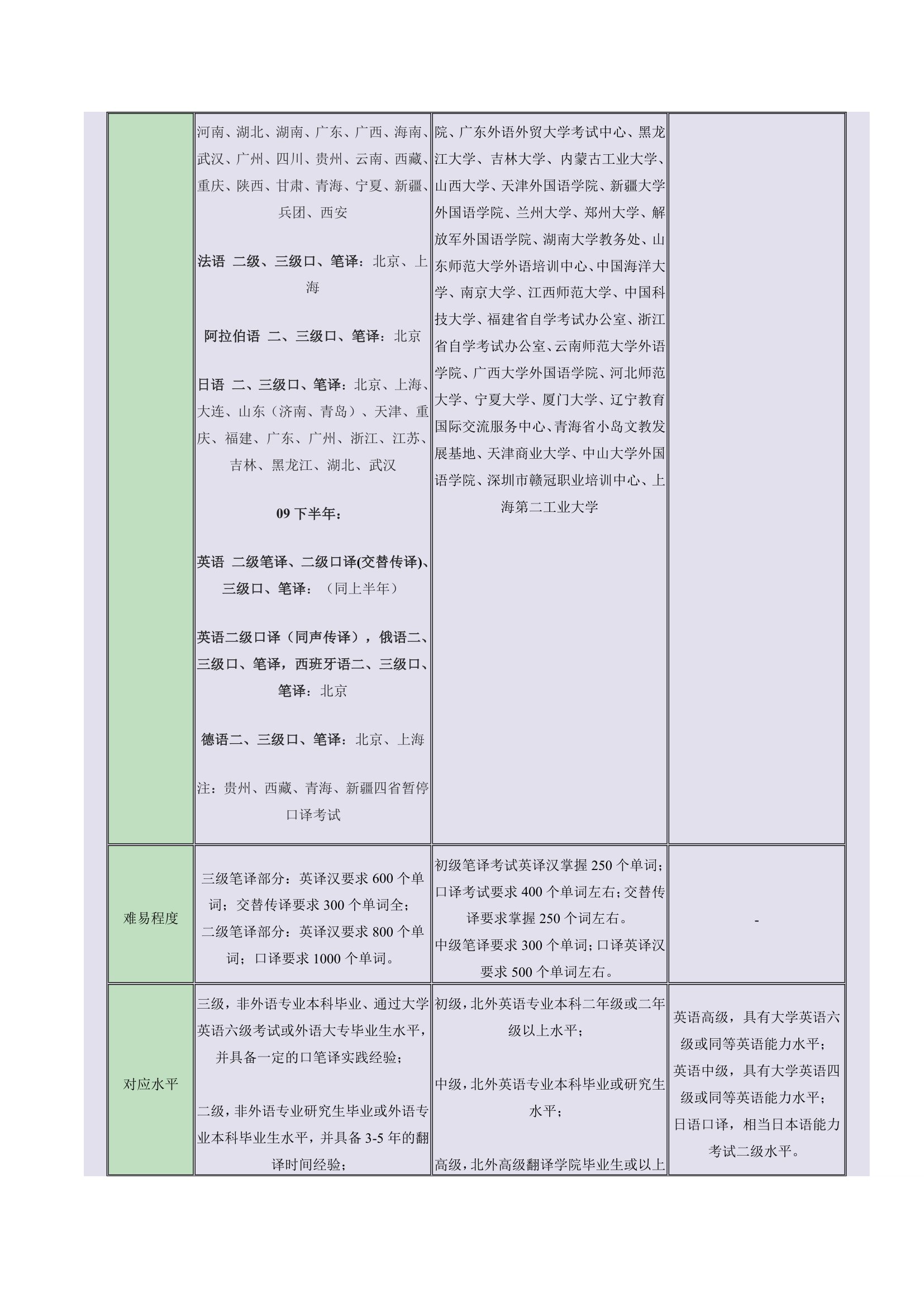 国内三大翻译资格考试比较第2页