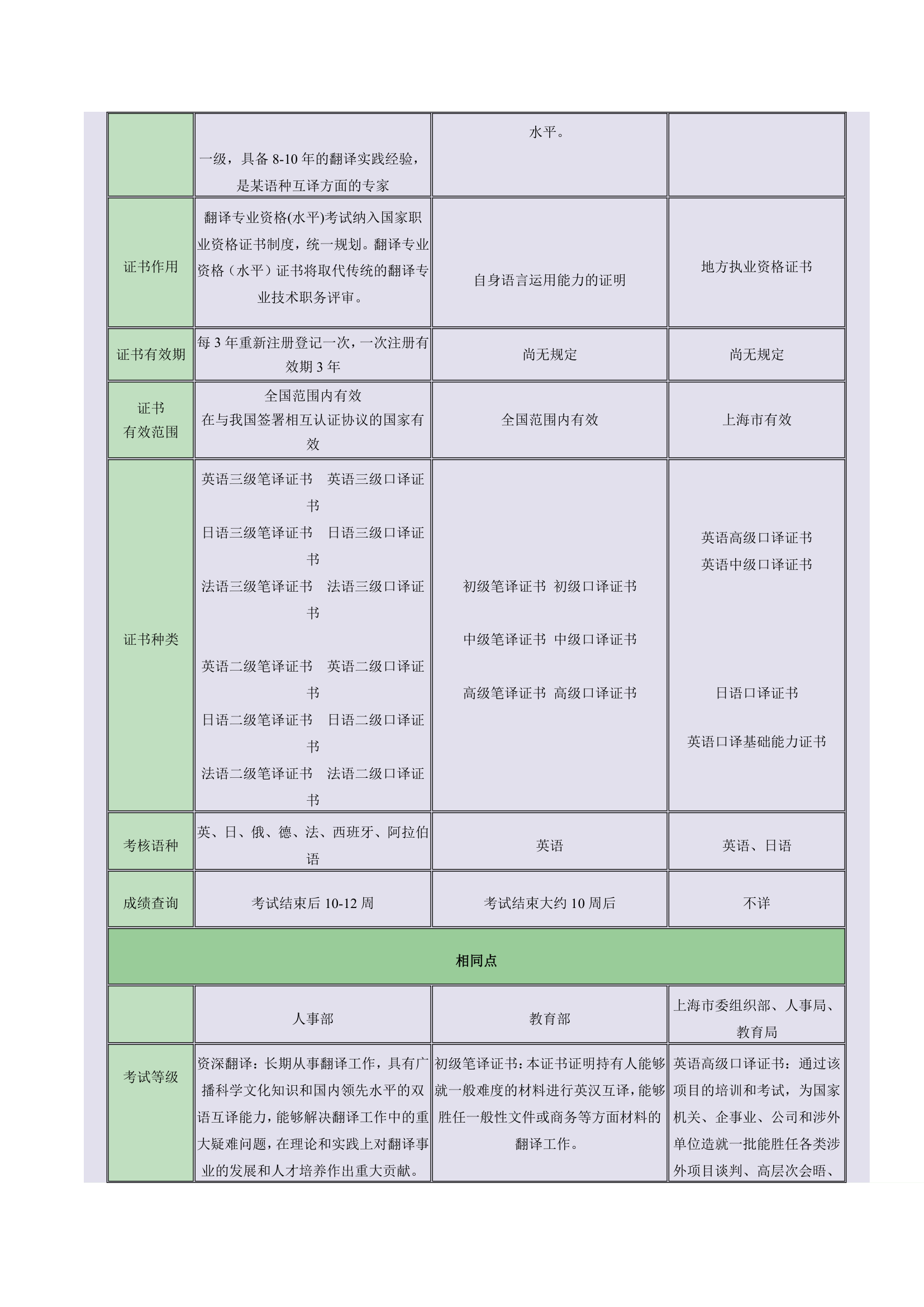 国内三大翻译资格考试比较第3页