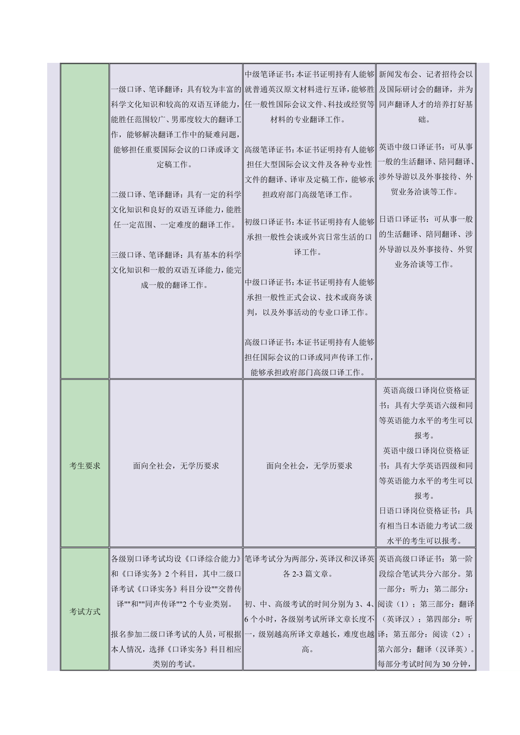 国内三大翻译资格考试比较第4页