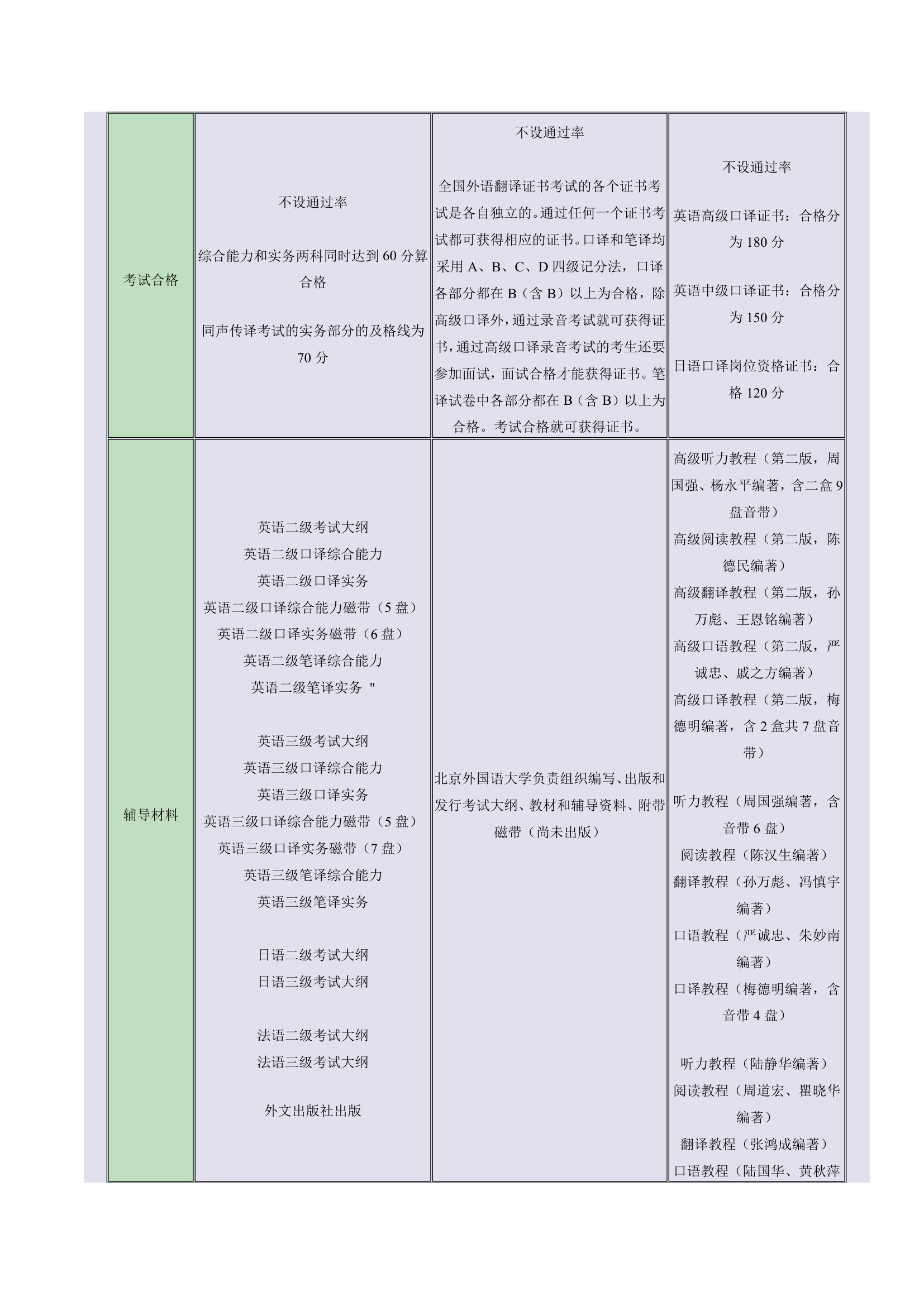 国内三大翻译资格考试比较第6页