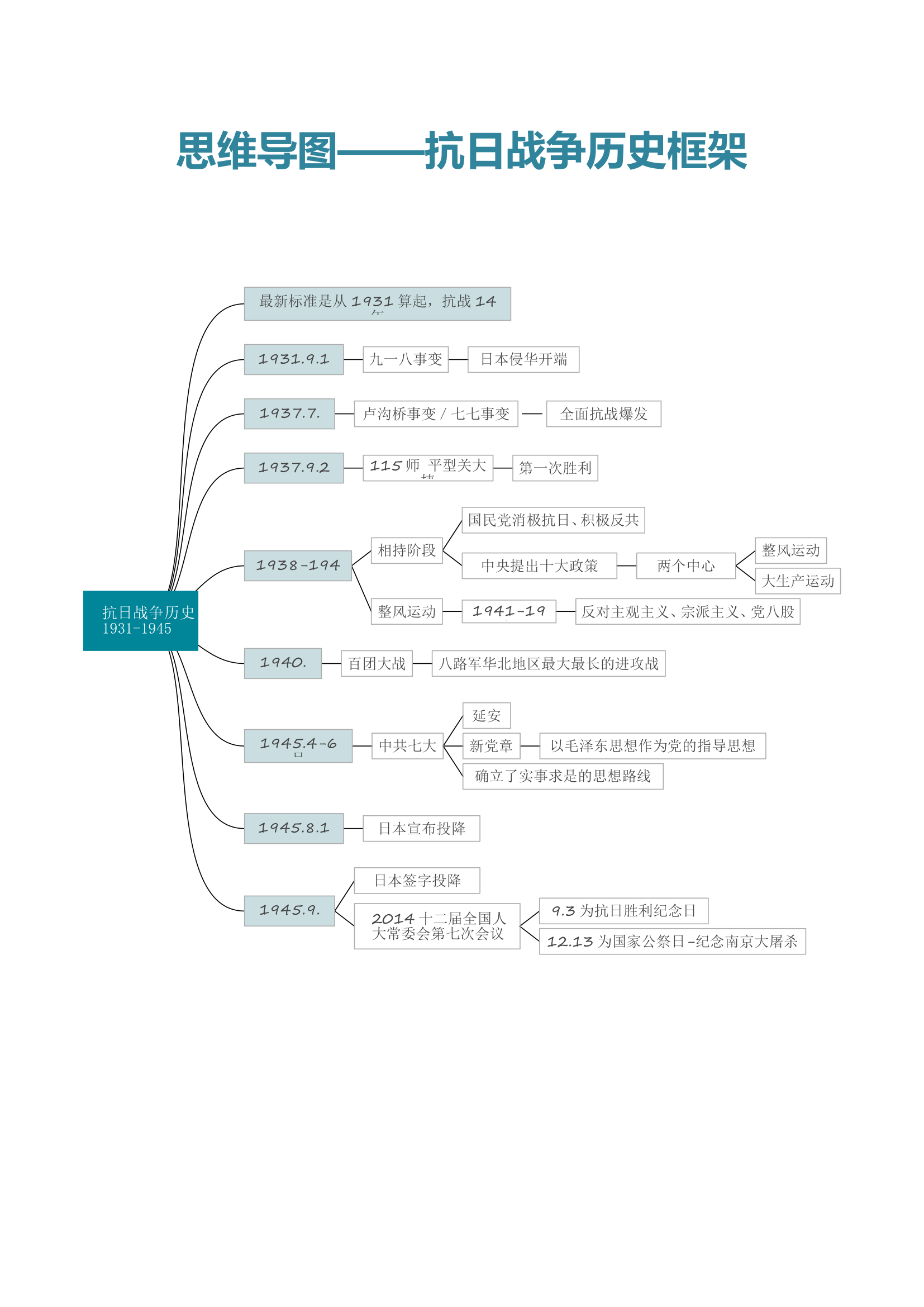思维导图-抗日战争历史框架.docx第1页