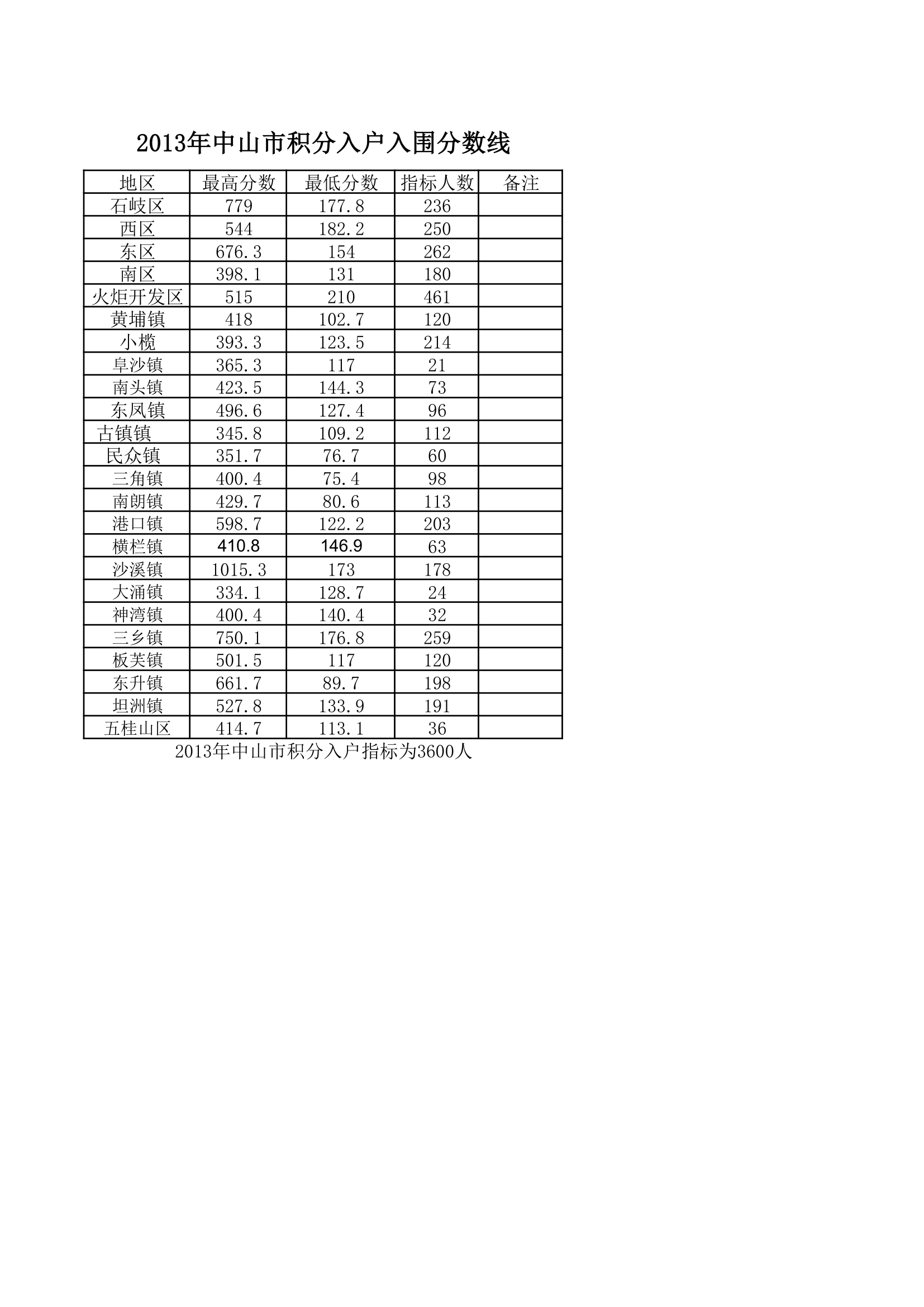 2013年中山市积分入户入围分数线第1页