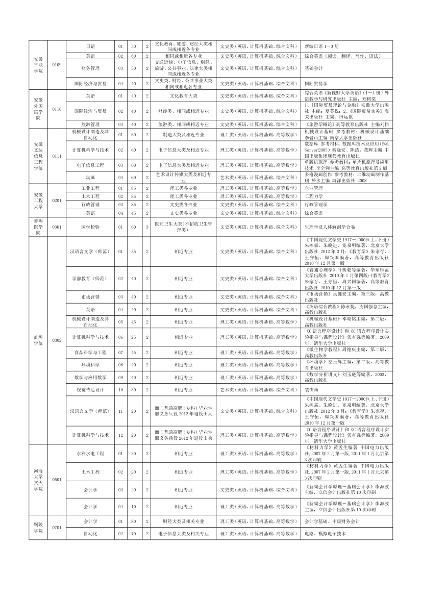 安徽省2013年普通高校普通专科层次升入本科教育招生计划及各专业考试科目第2页