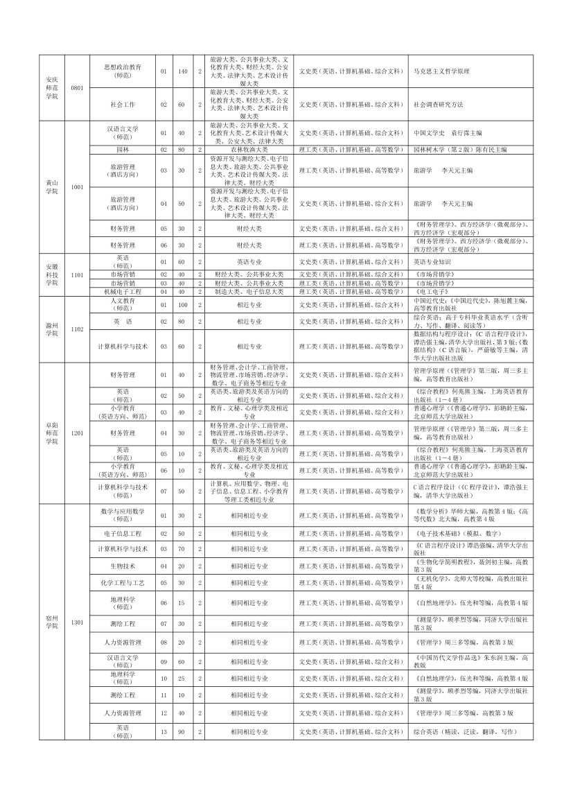 安徽省2013年普通高校普通专科层次升入本科教育招生计划及各专业考试科目第3页