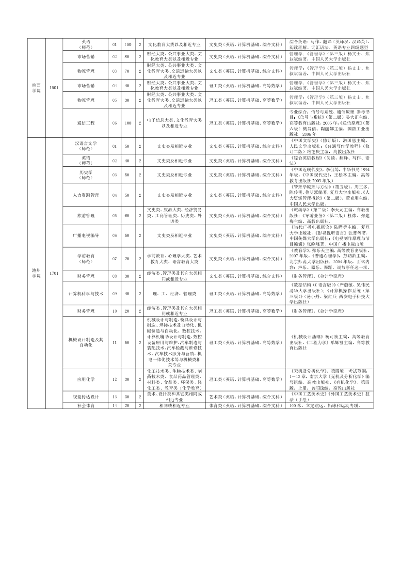 安徽省2013年普通高校普通专科层次升入本科教育招生计划及各专业考试科目第4页