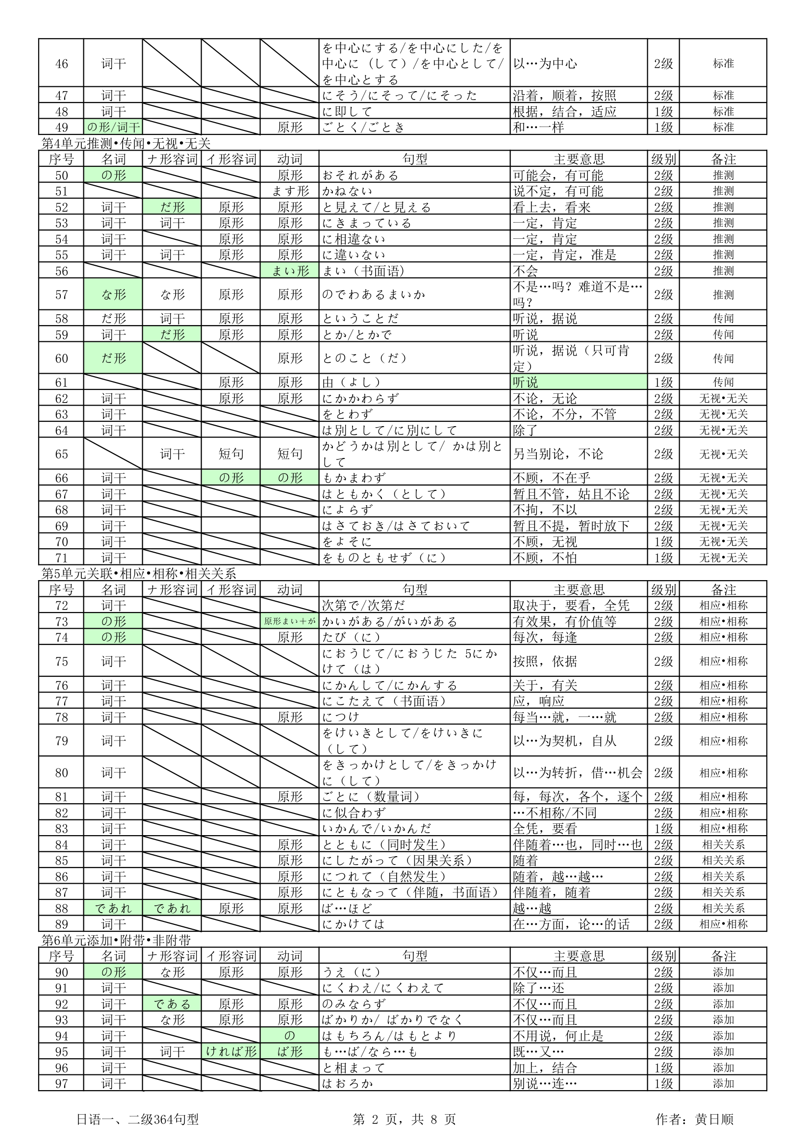 日语1.2级必备语法368句第2页