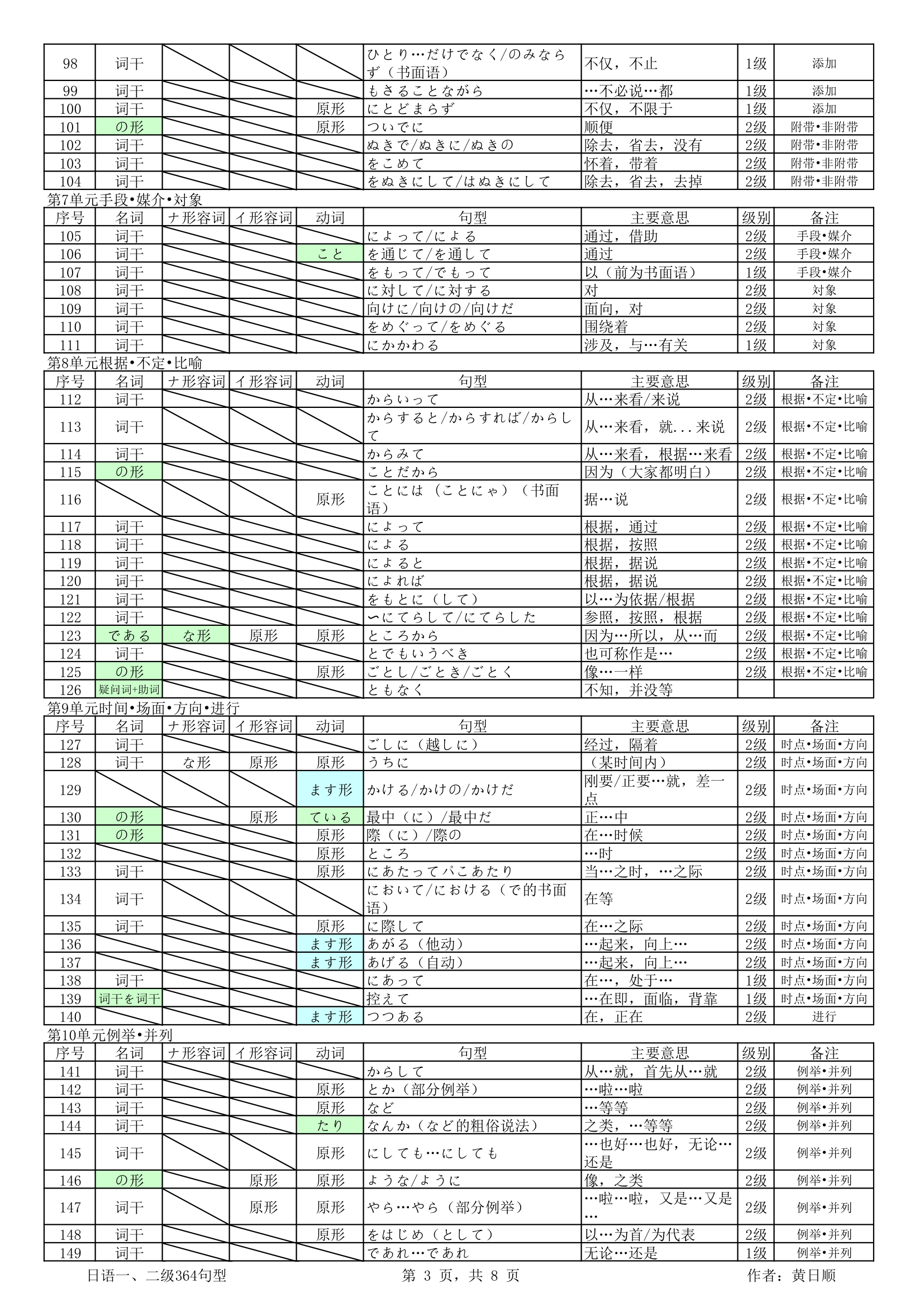 日语1.2级必备语法368句第3页