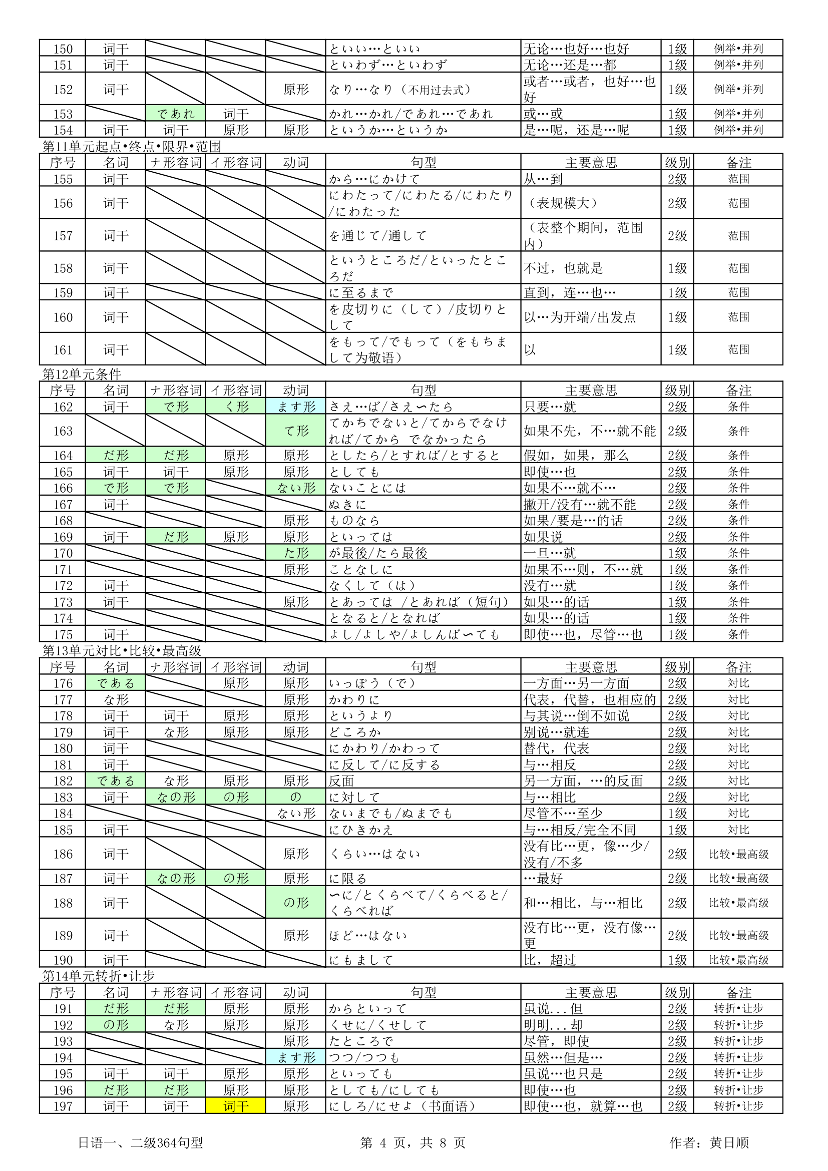 日语1.2级必备语法368句第4页