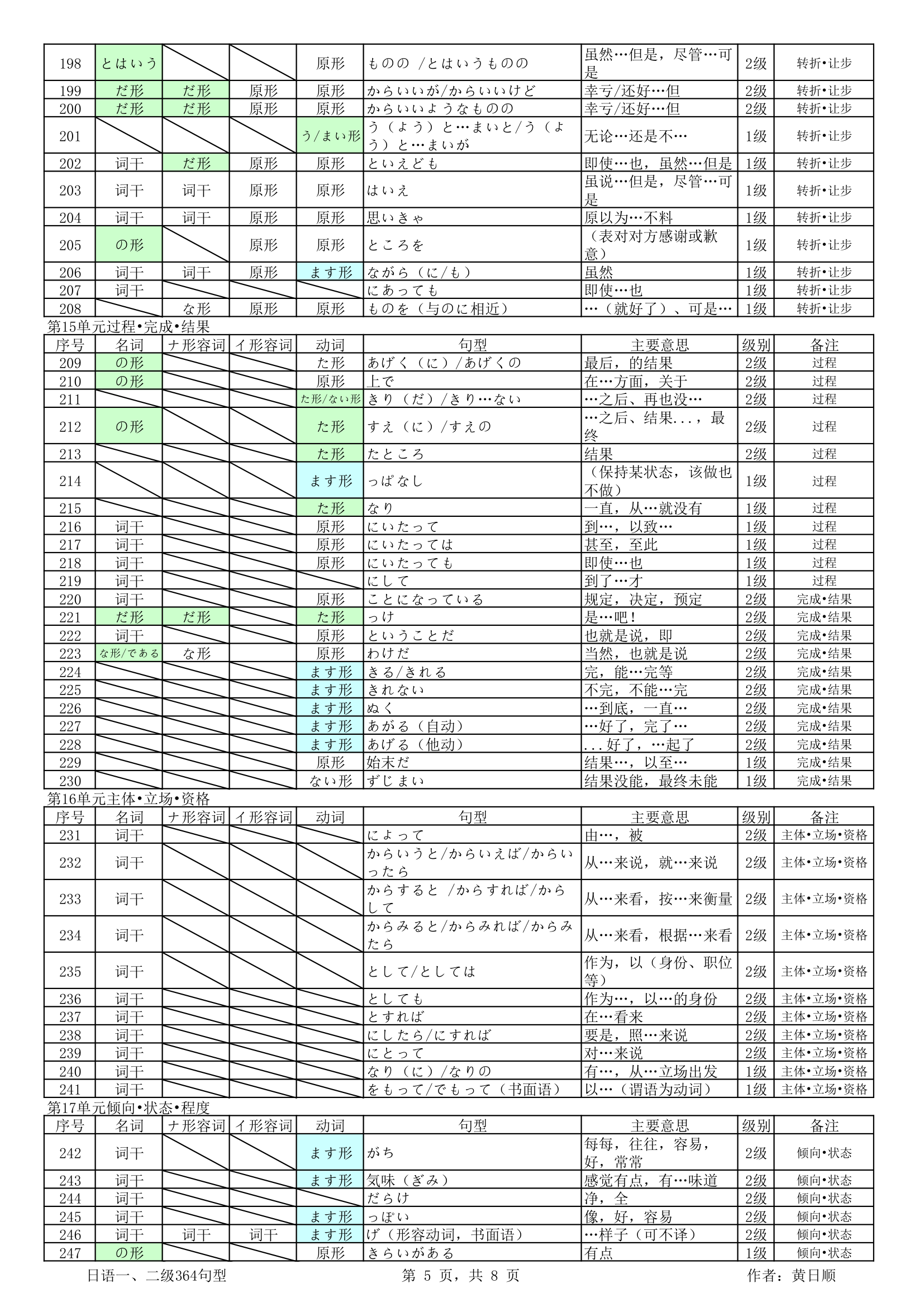 日语1.2级必备语法368句第5页