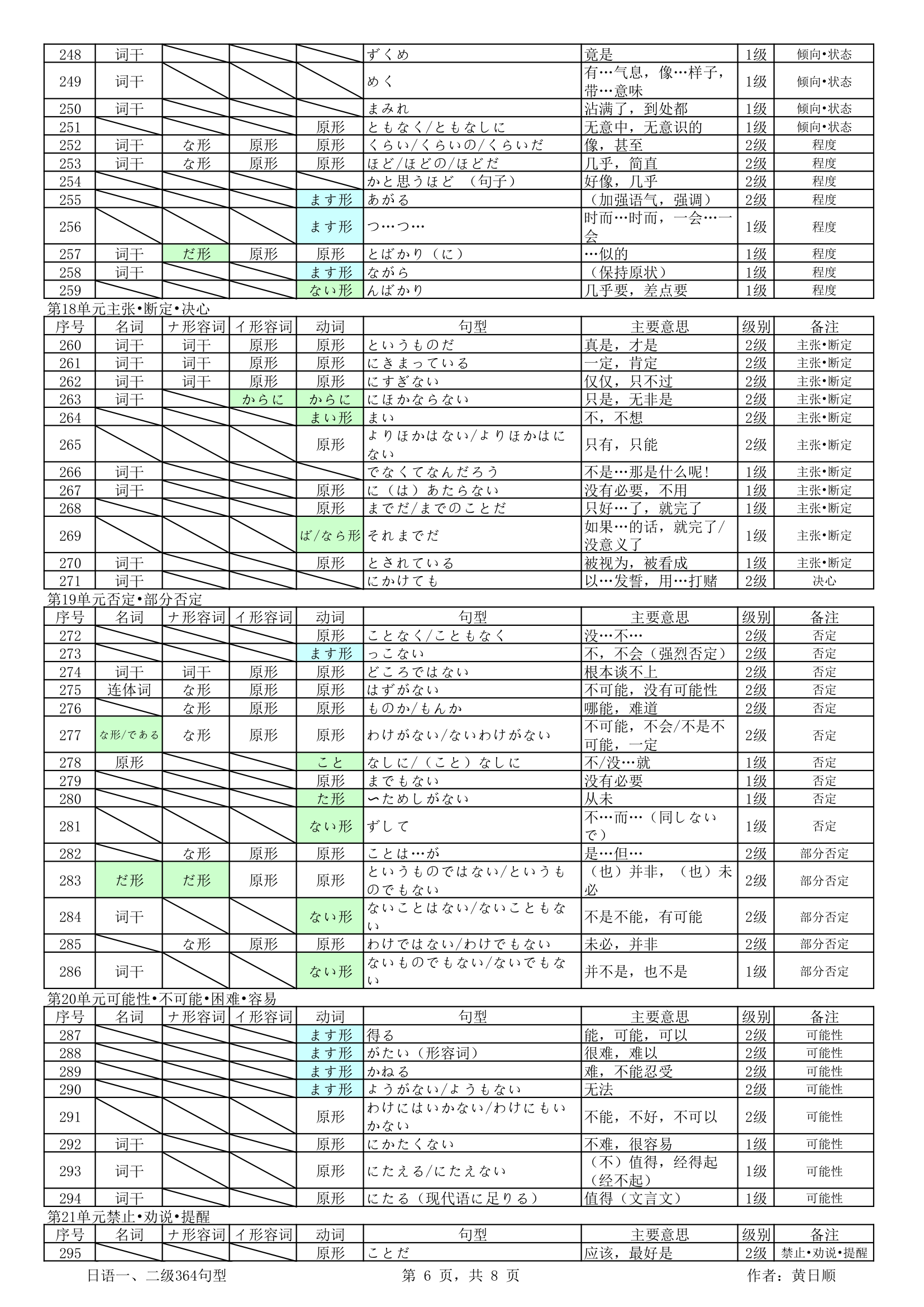 日语1.2级必备语法368句第6页