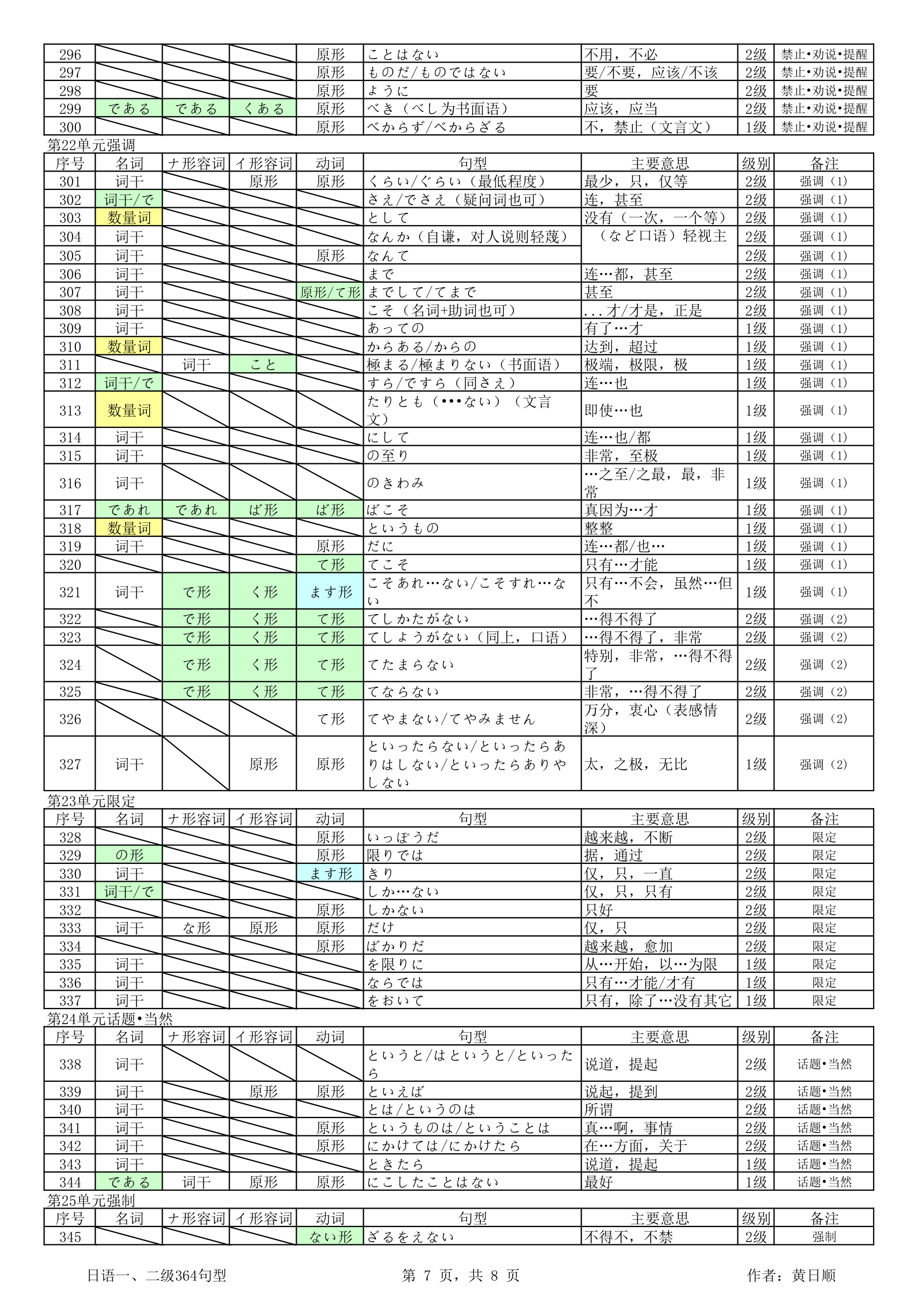 日语1.2级必备语法368句第7页