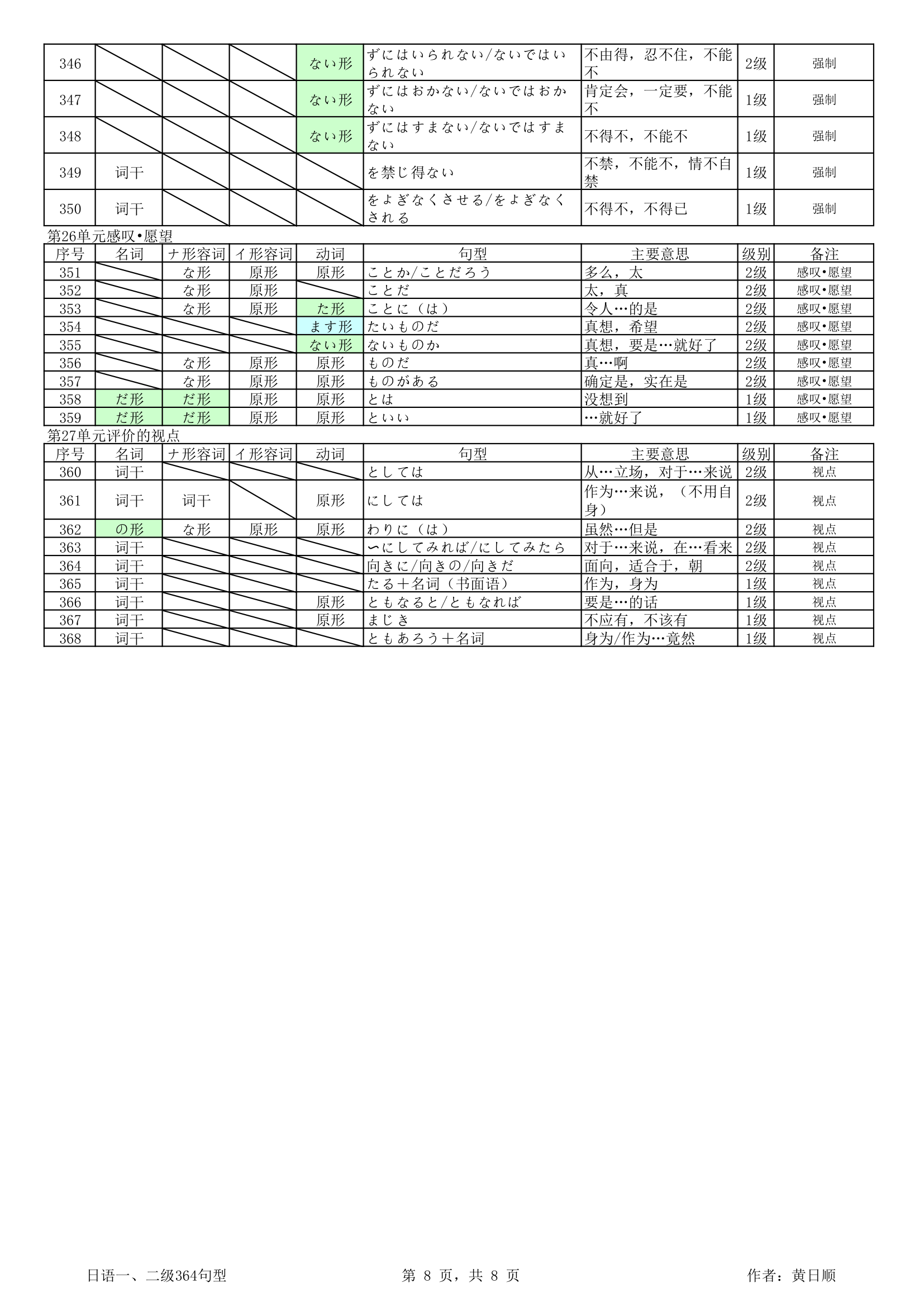 日语1.2级必备语法368句第8页