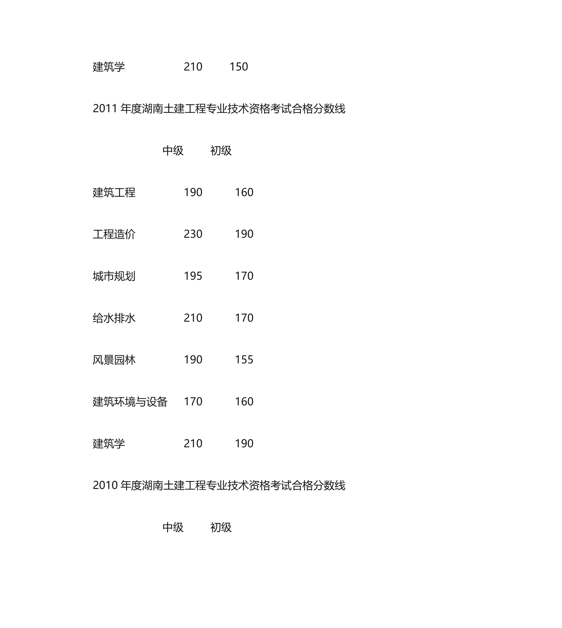 湖南土建工程师历年分数合格线公布第3页