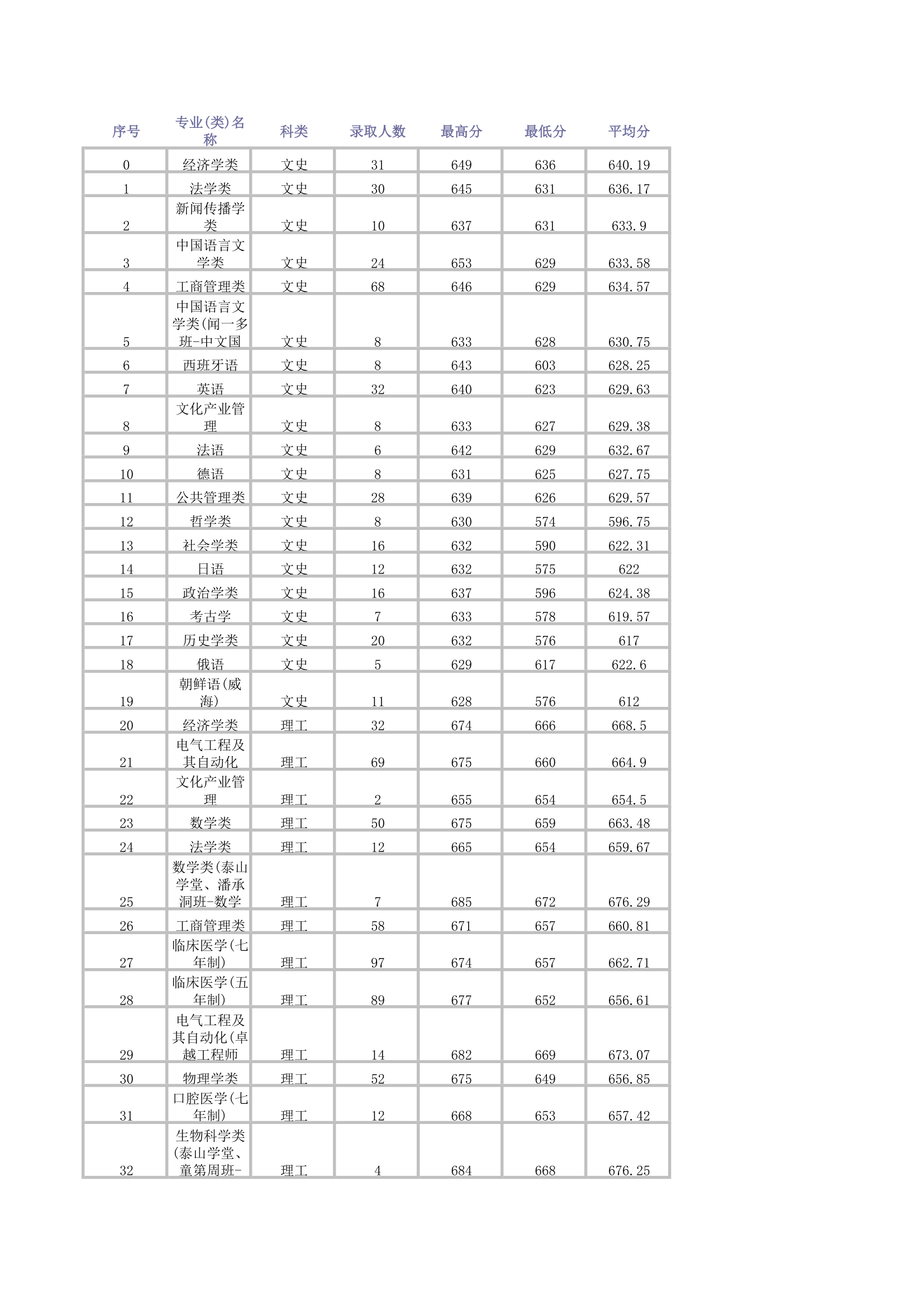 山东大学2012年本科各专业录取线(山东高考必备)第1页