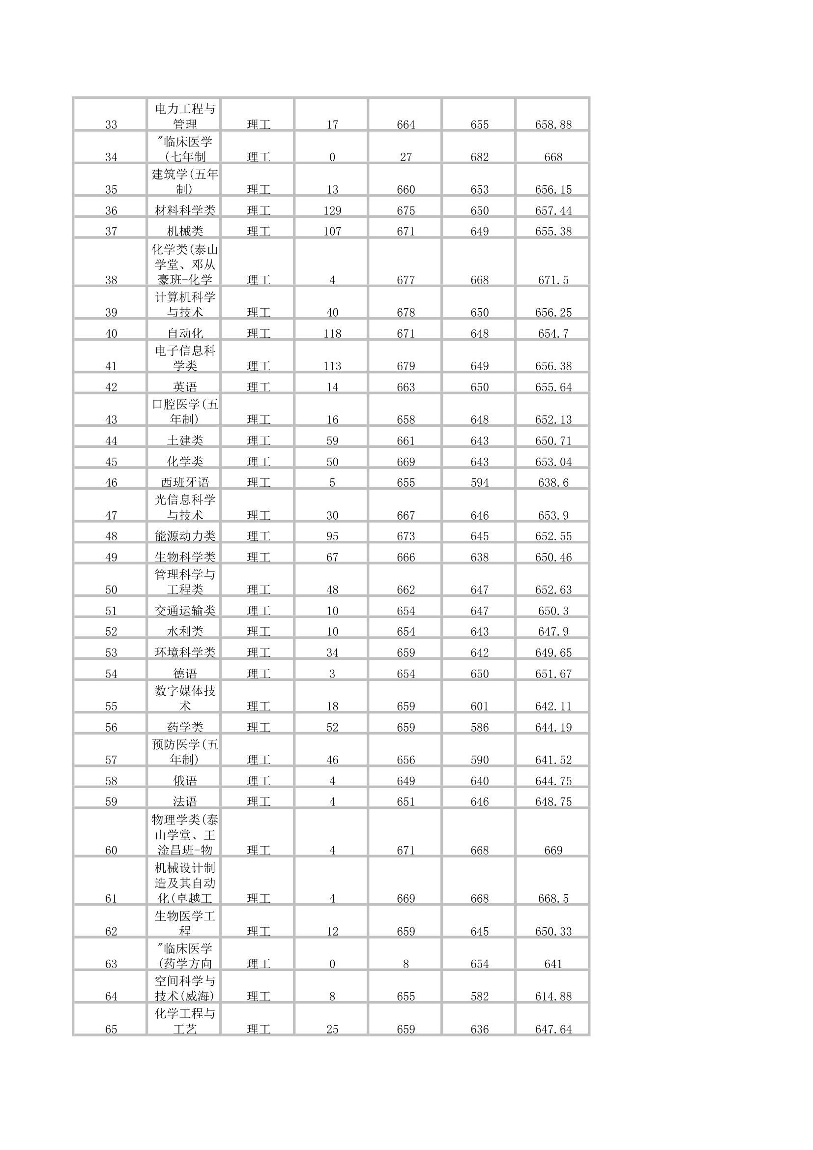 山东大学2012年本科各专业录取线(山东高考必备)第2页