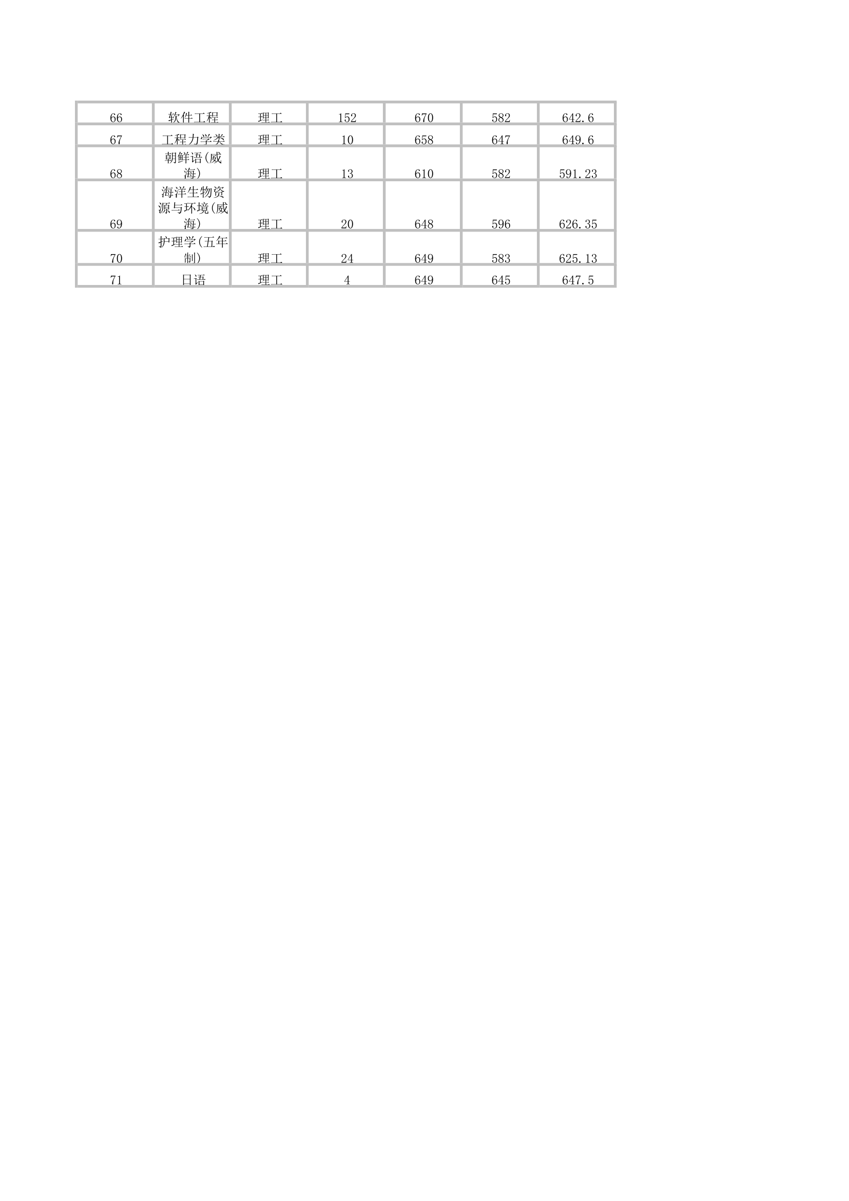 山东大学2012年本科各专业录取线(山东高考必备)第3页