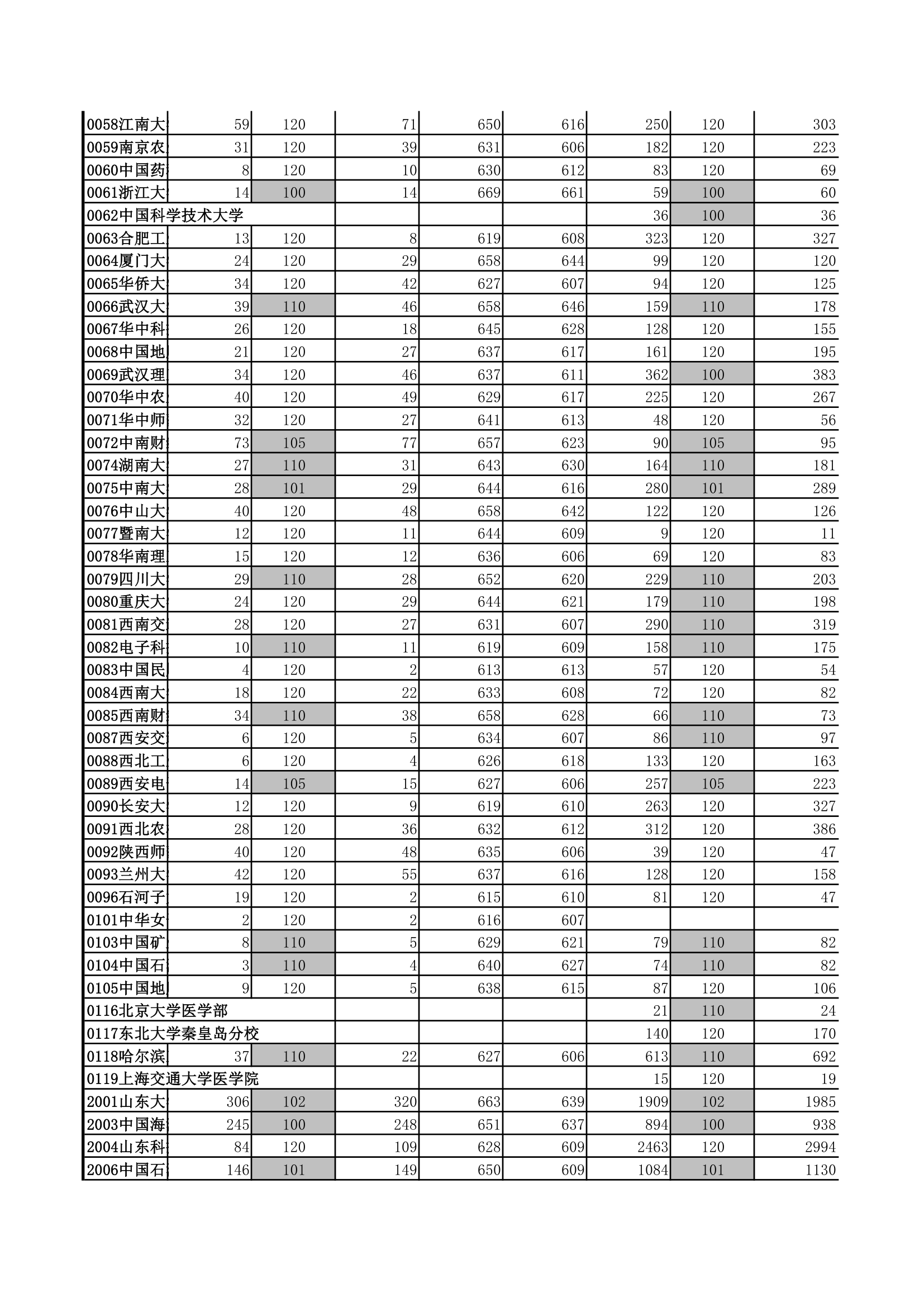 山东高考历年一本提档线第2页