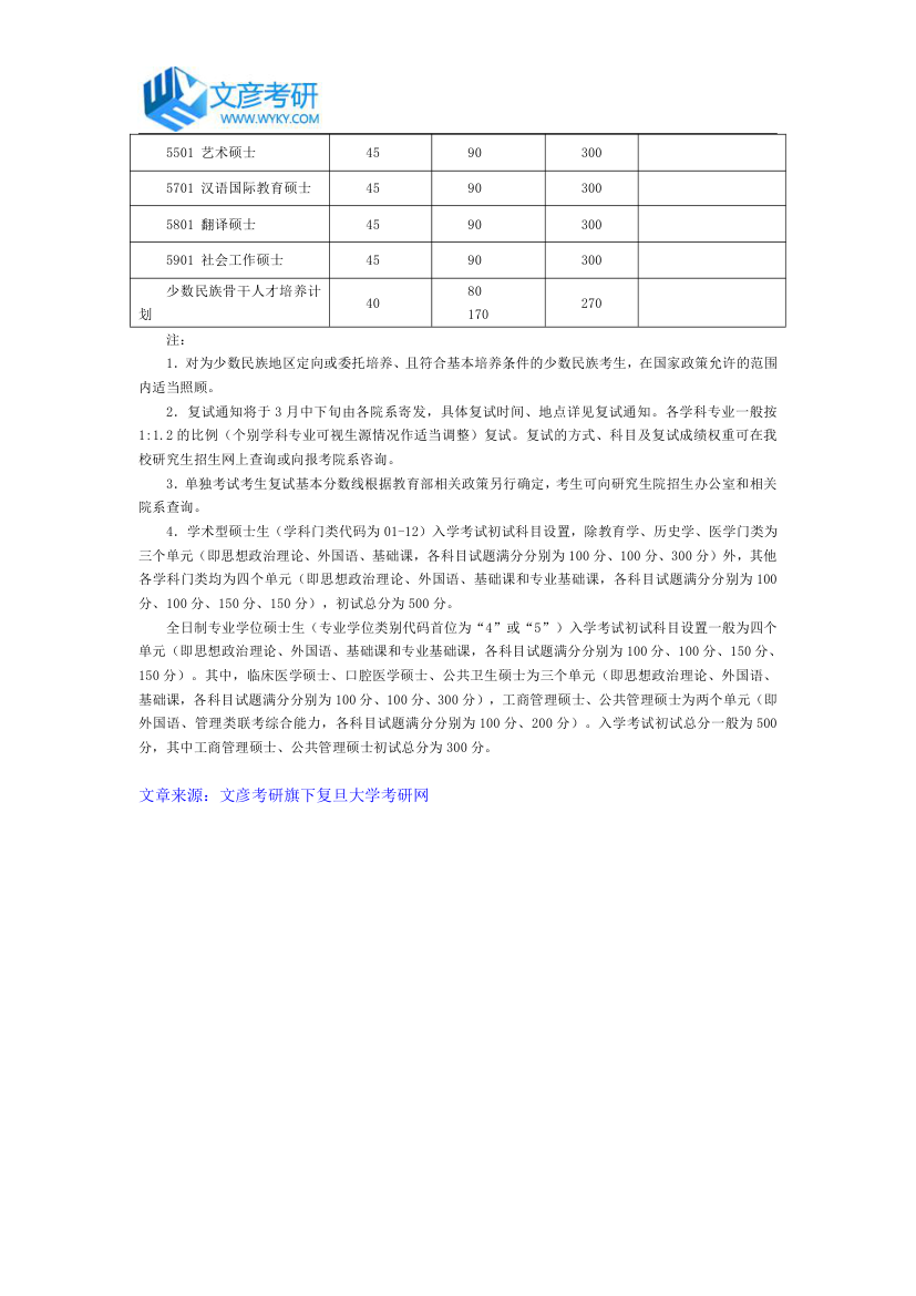 复旦大学2010年硕士研究生复试分数线第2页