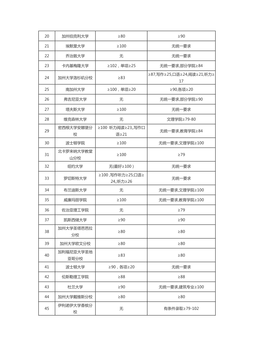 美国大学托福成绩要求第2页