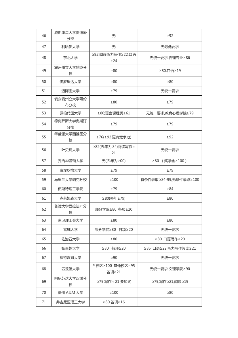 美国大学托福成绩要求第3页