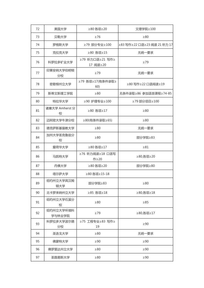 美国大学托福成绩要求第4页