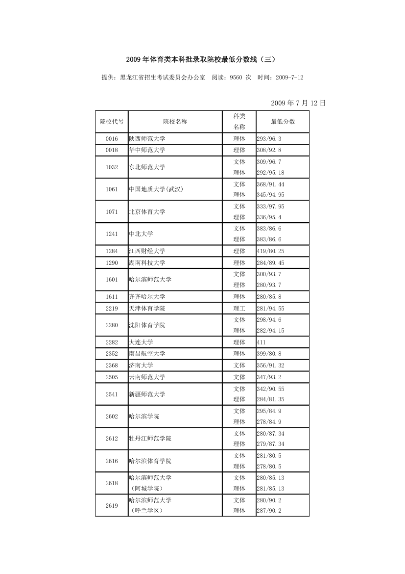 2009年体育本科录取分数线第2页