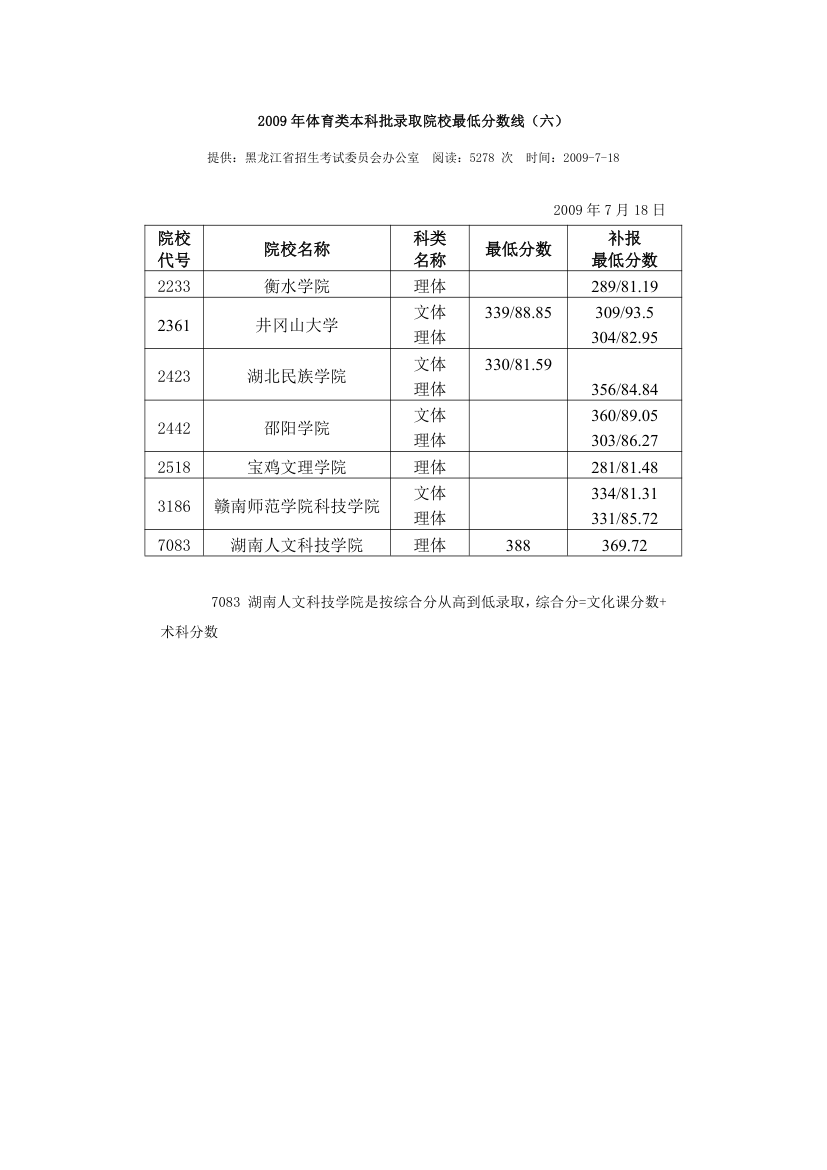 2009年体育本科录取分数线第5页