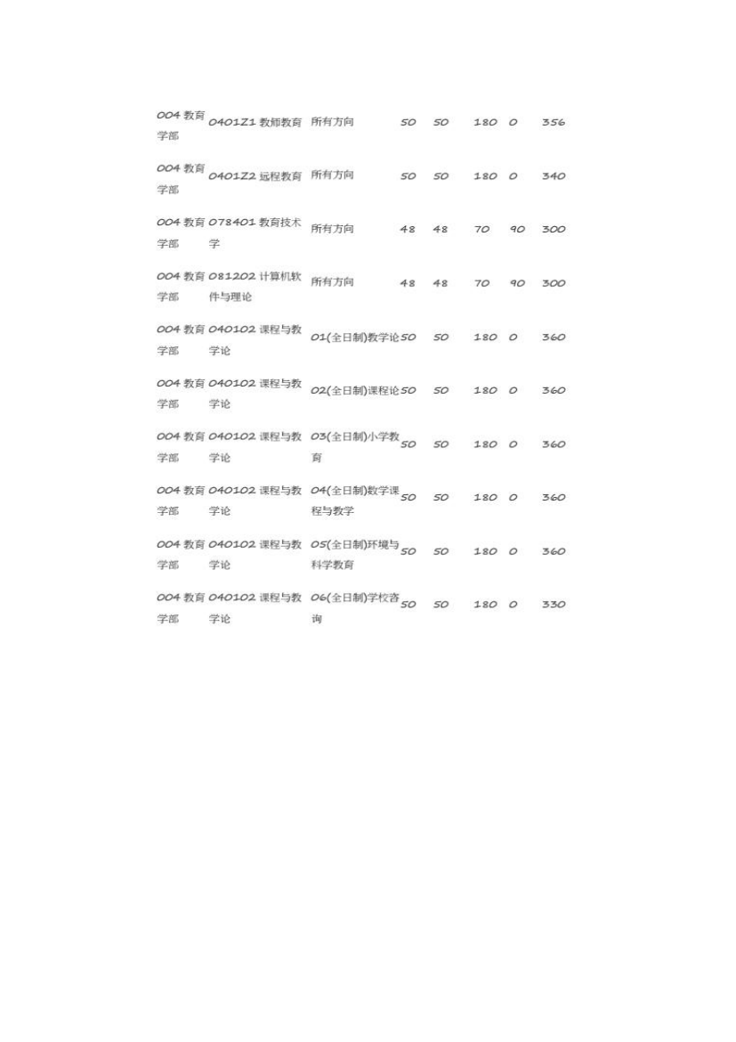 北京师范大学教育学考研分数线(17-18年)第2页