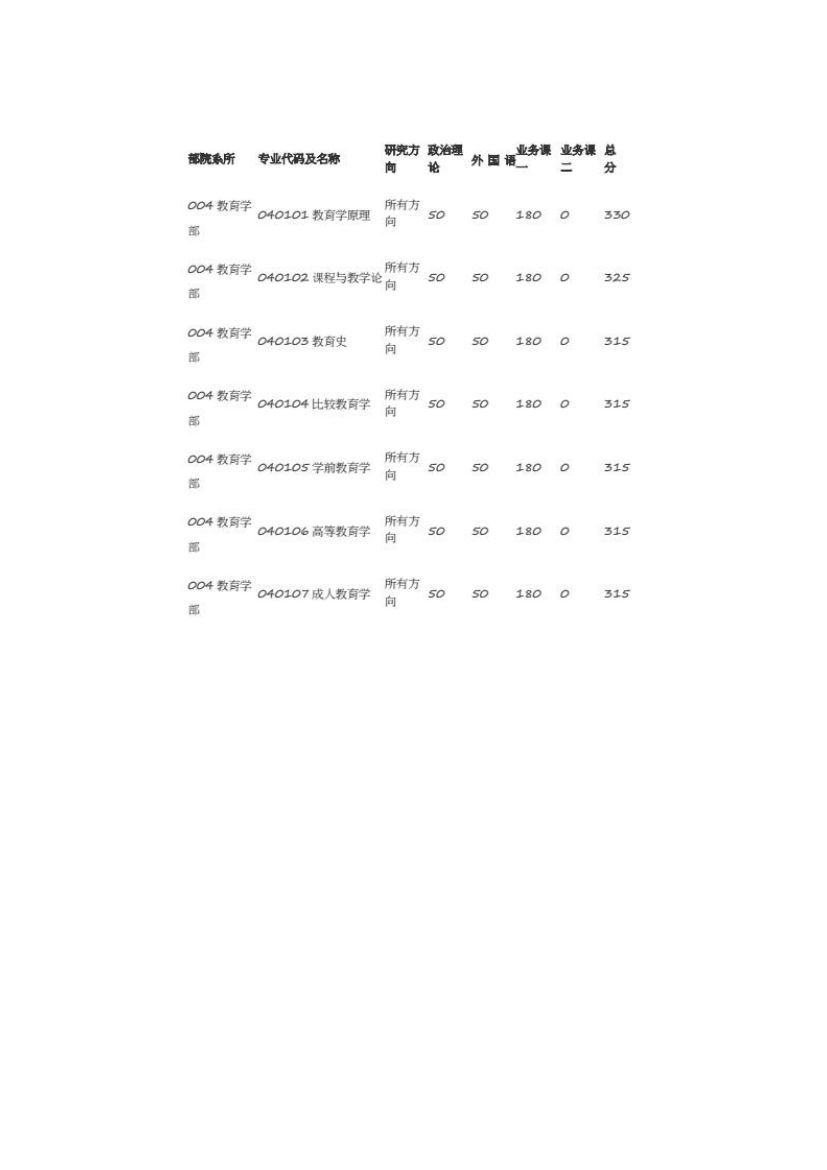 北京师范大学教育学考研分数线(17-18年)第5页