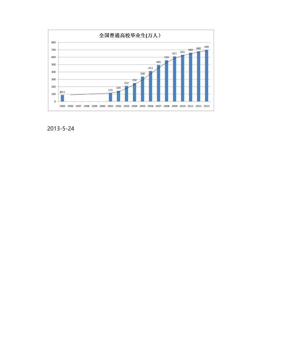 2013年全国高校毕业生人数第3页