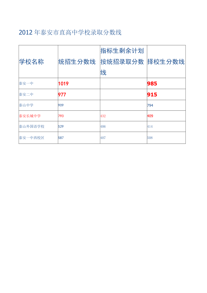 2012年高中学校录取分数第1页