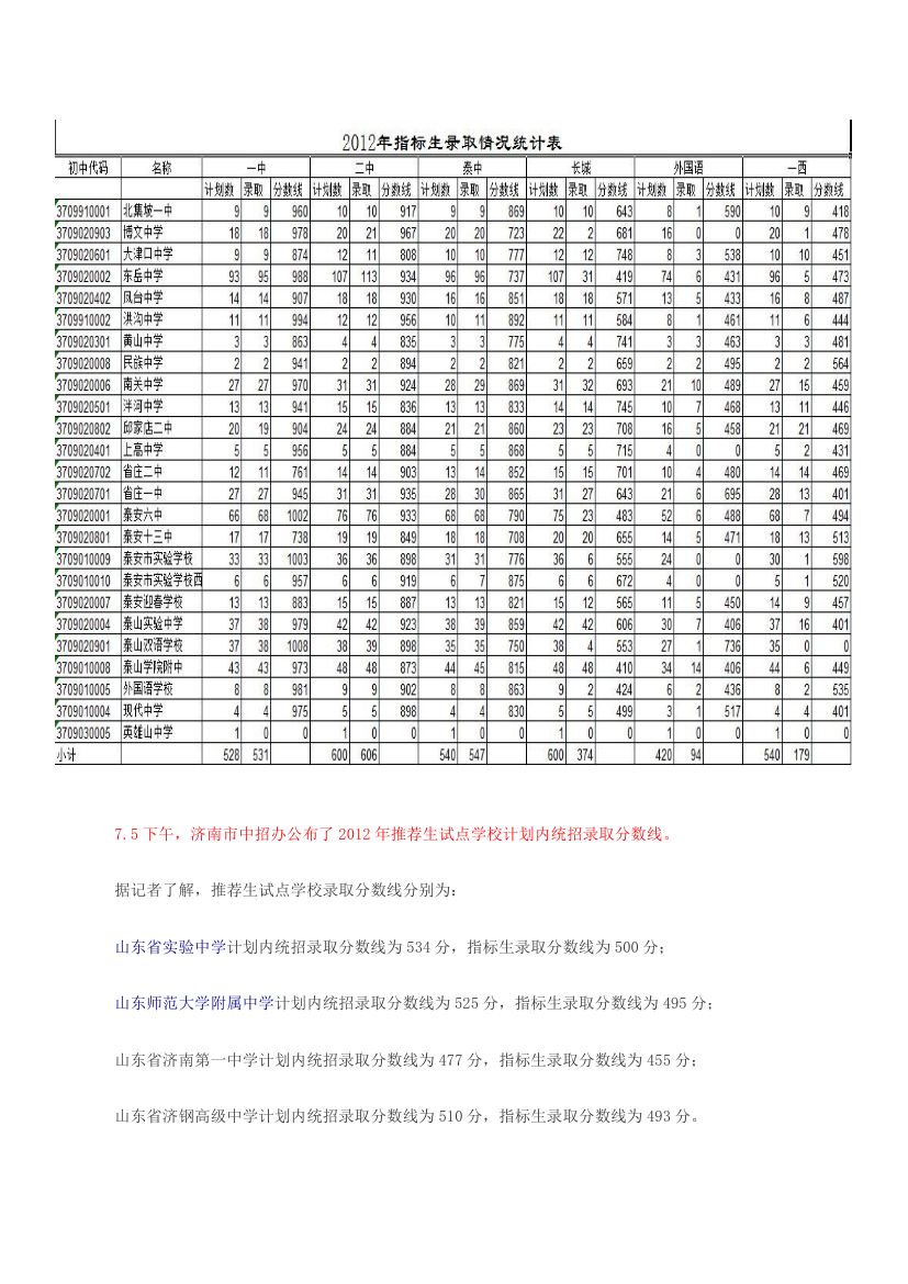 2012年高中学校录取分数第2页