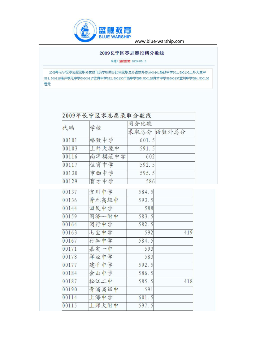 2009年上海市长宁区中考零志愿分数线第1页