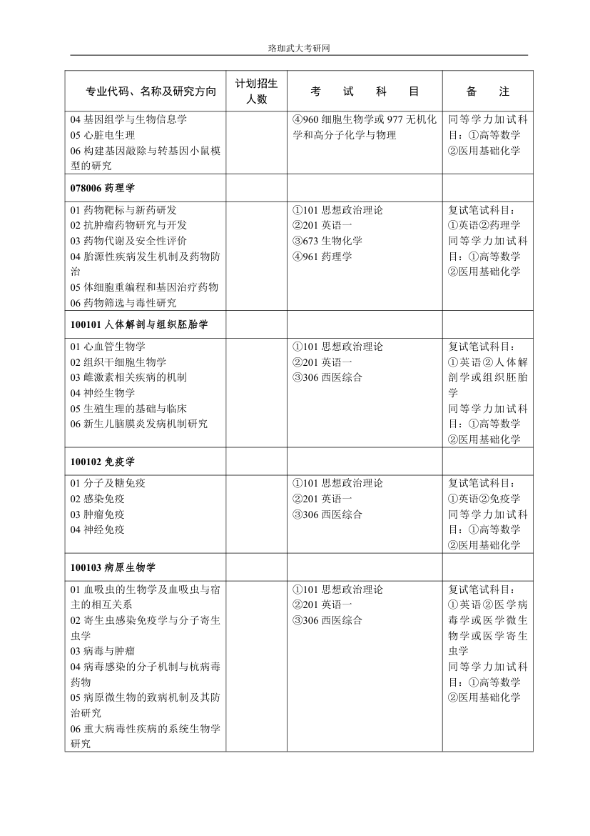 武汉大学医学考研科目第2页