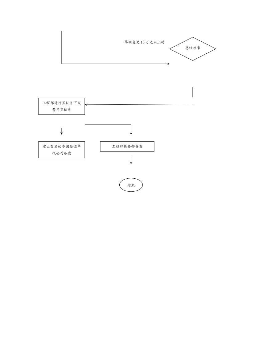 地产财务管理-费用签证管理流程.docx第2页