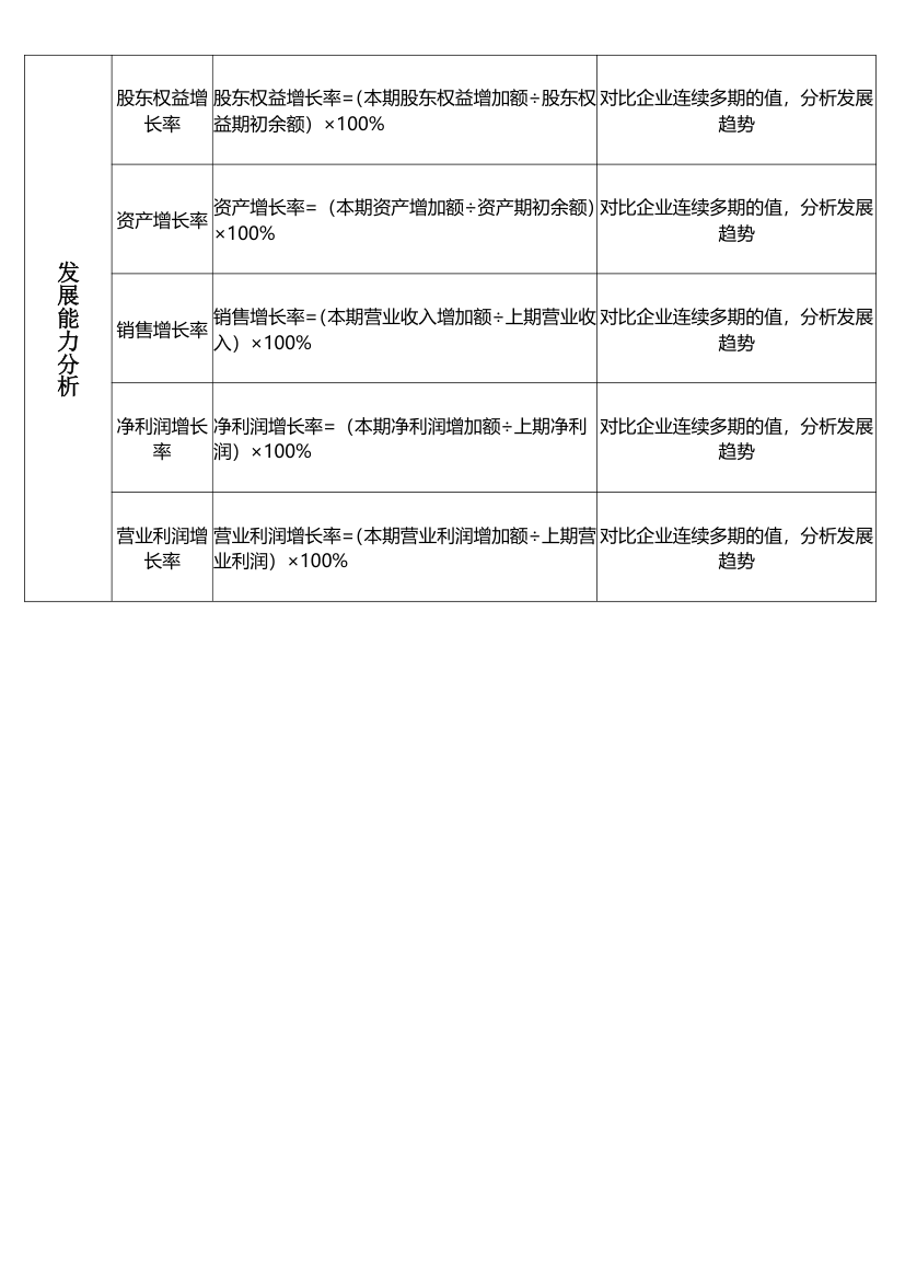 财务报表分析指标体系.docx第2页