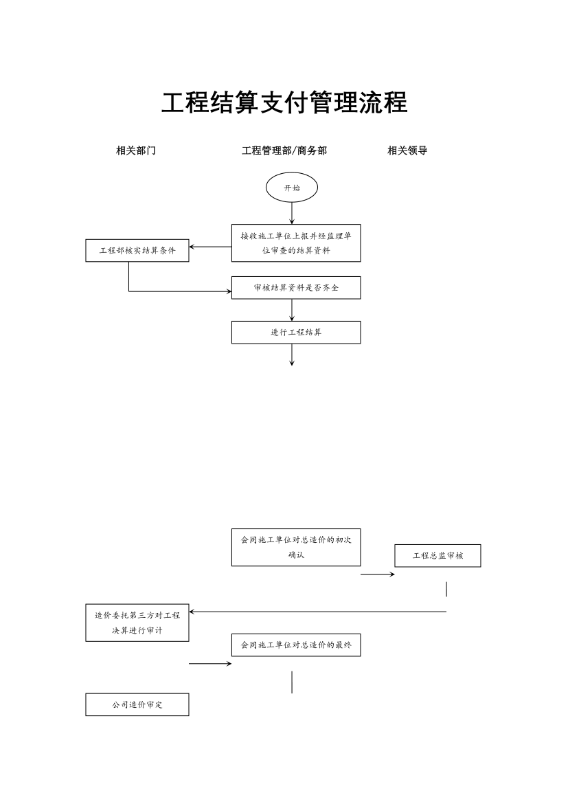 地产财务管理-工程结算支付管理流程.docx