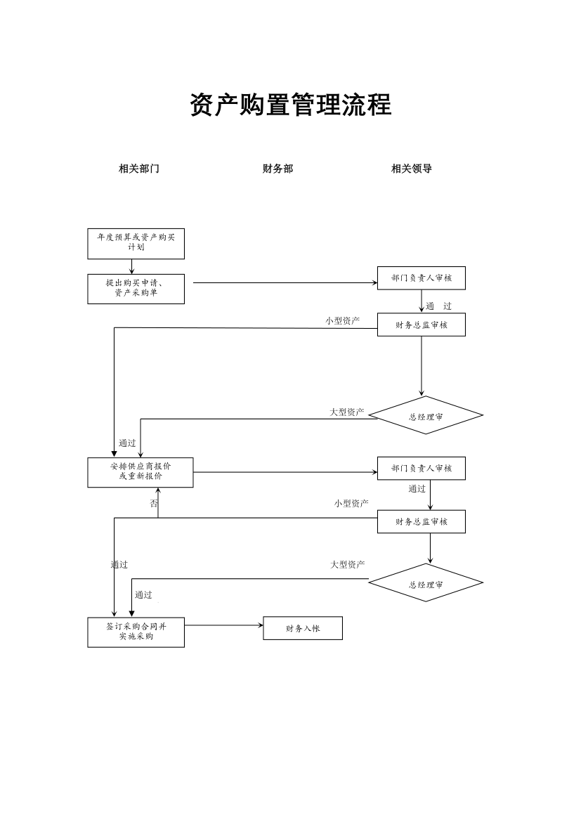 地产财务管理-资产购置管理流程.docx