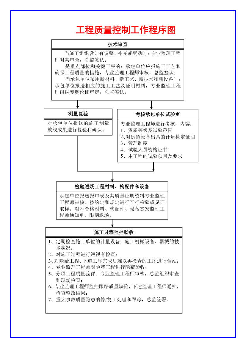 工程岗位职责大全.docx第5页