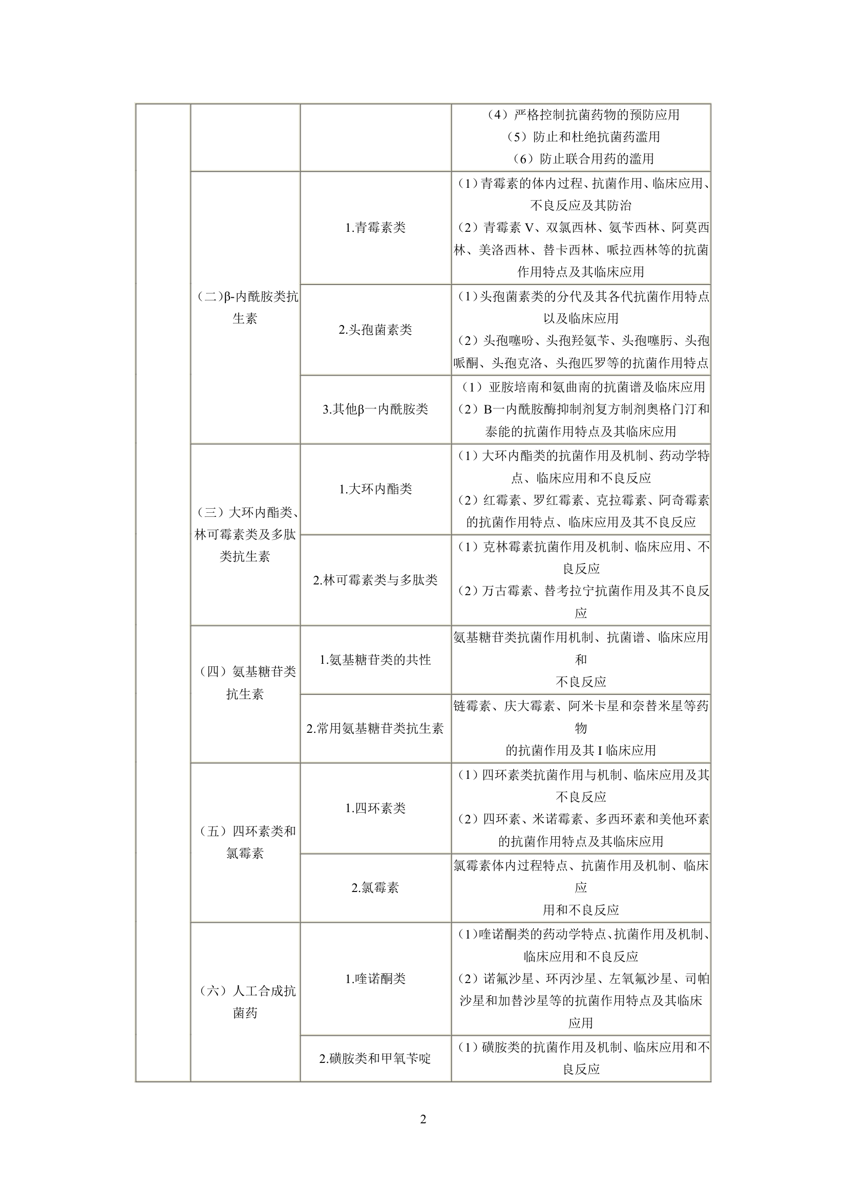 执业药师考试大纲第2页