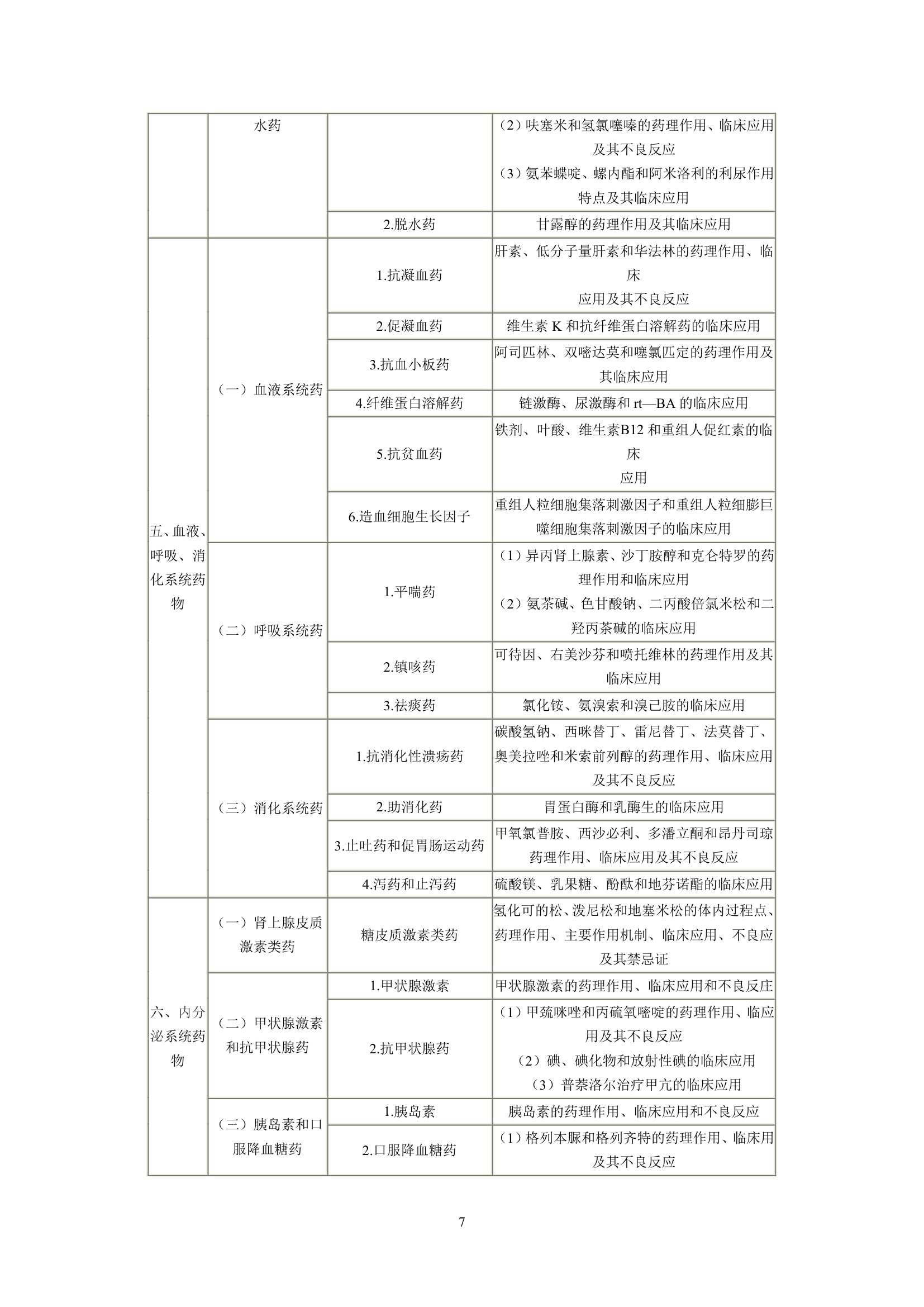 执业药师考试大纲第7页