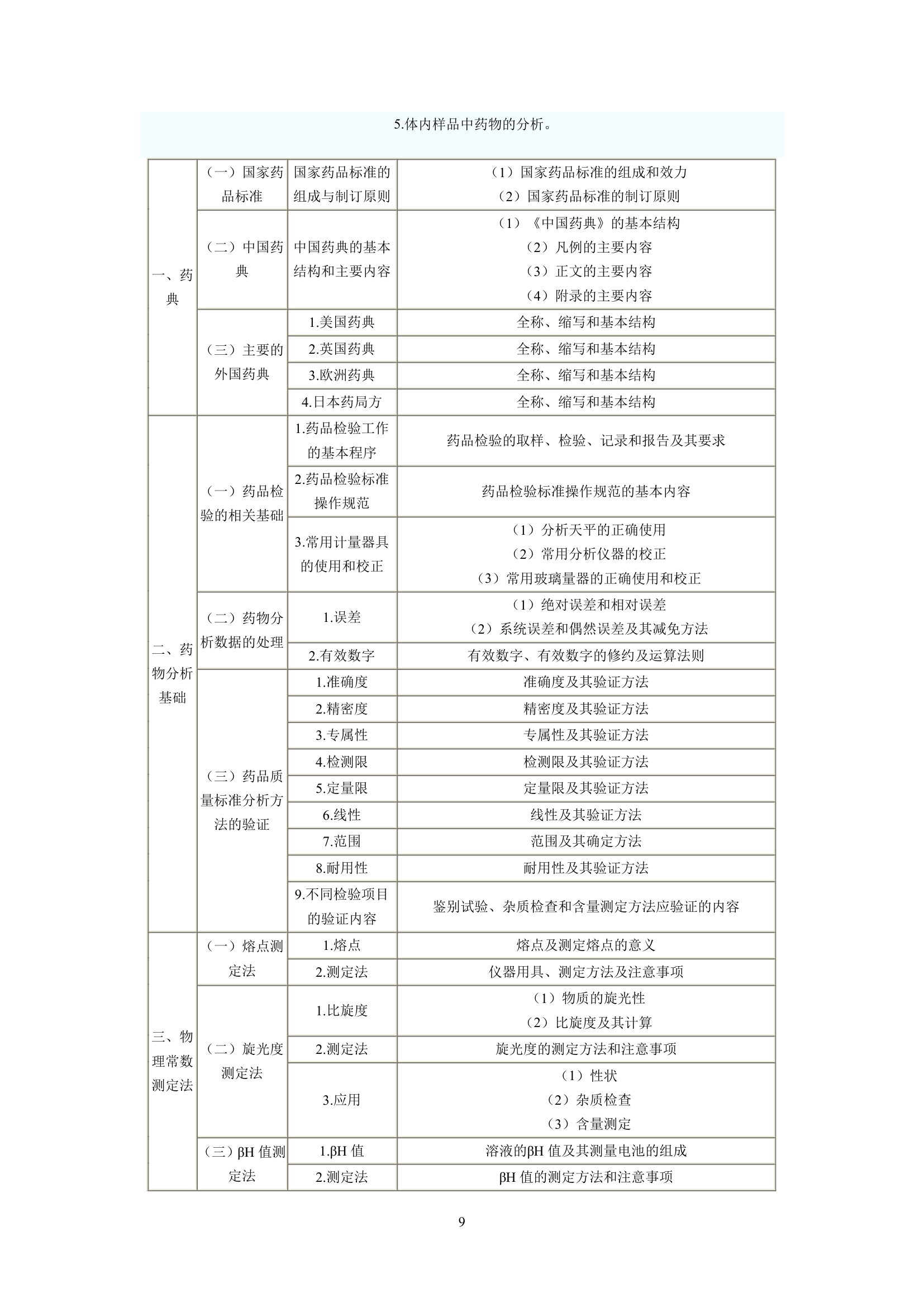 执业药师考试大纲第9页