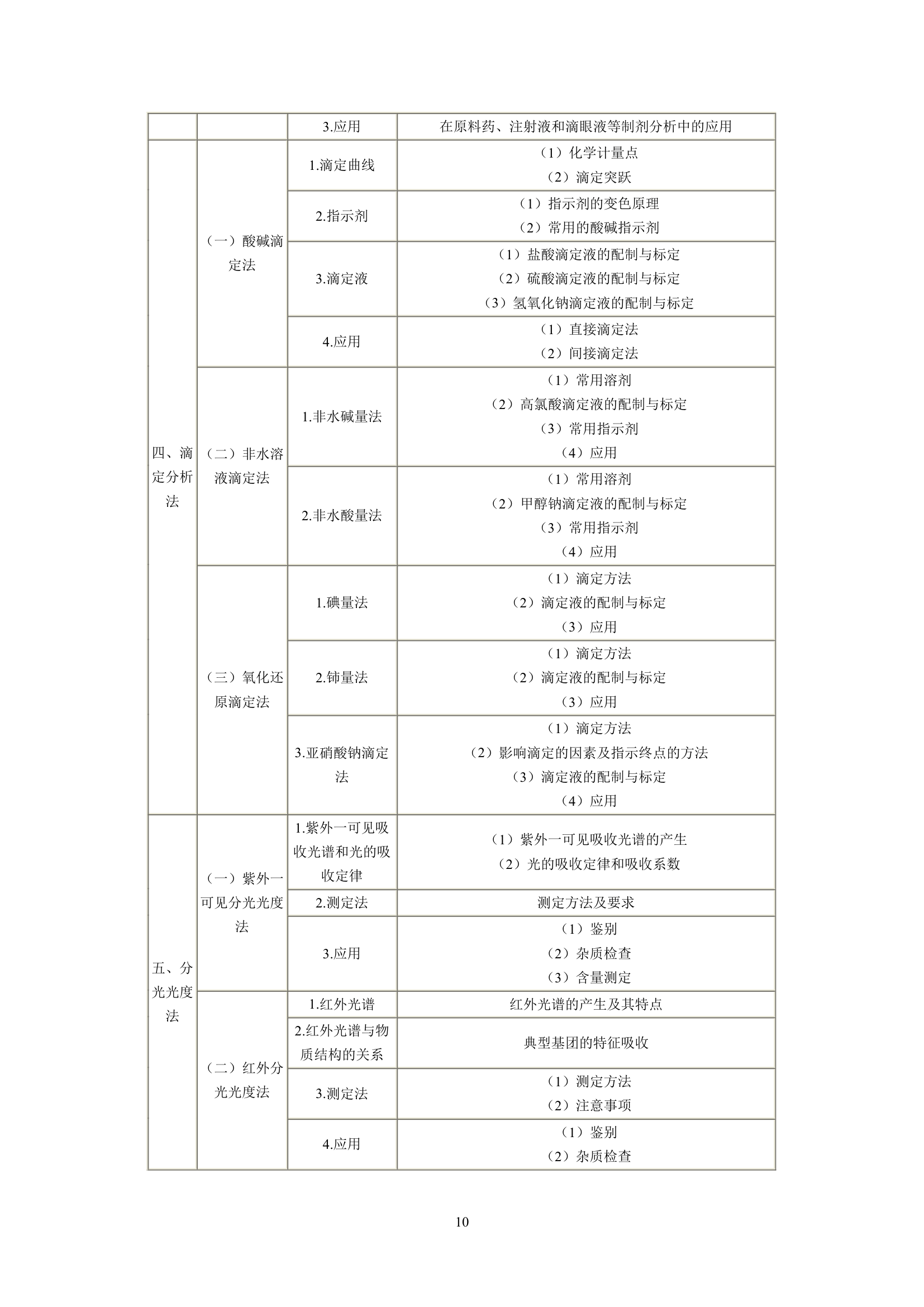 执业药师考试大纲第10页